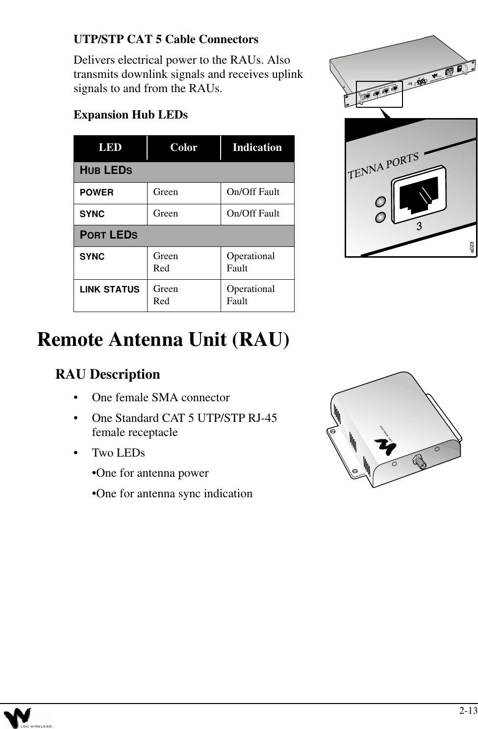 2-13UTP/STP CAT 5 Cable ConnectorsDelivers electrical power to the RAUs. Also transmits downlink signals and receives uplink signals to and from the RAUs.Expansion Hub LEDsRemote Antenna Unit (RAU)RAU Description•One female SMA connector•One Standard CAT 5 UTP/STP RJ-45 female receptacle•Two LEDs•One for antenna power•One for antenna sync indicationLED Color IndicationHUB LEDSPOWER Green On/Off FaultSYNC Green On/Off FaultPORT LEDSSYNC GreenRed OperationalFaultLINK STATUS GreenRed OperationalFault