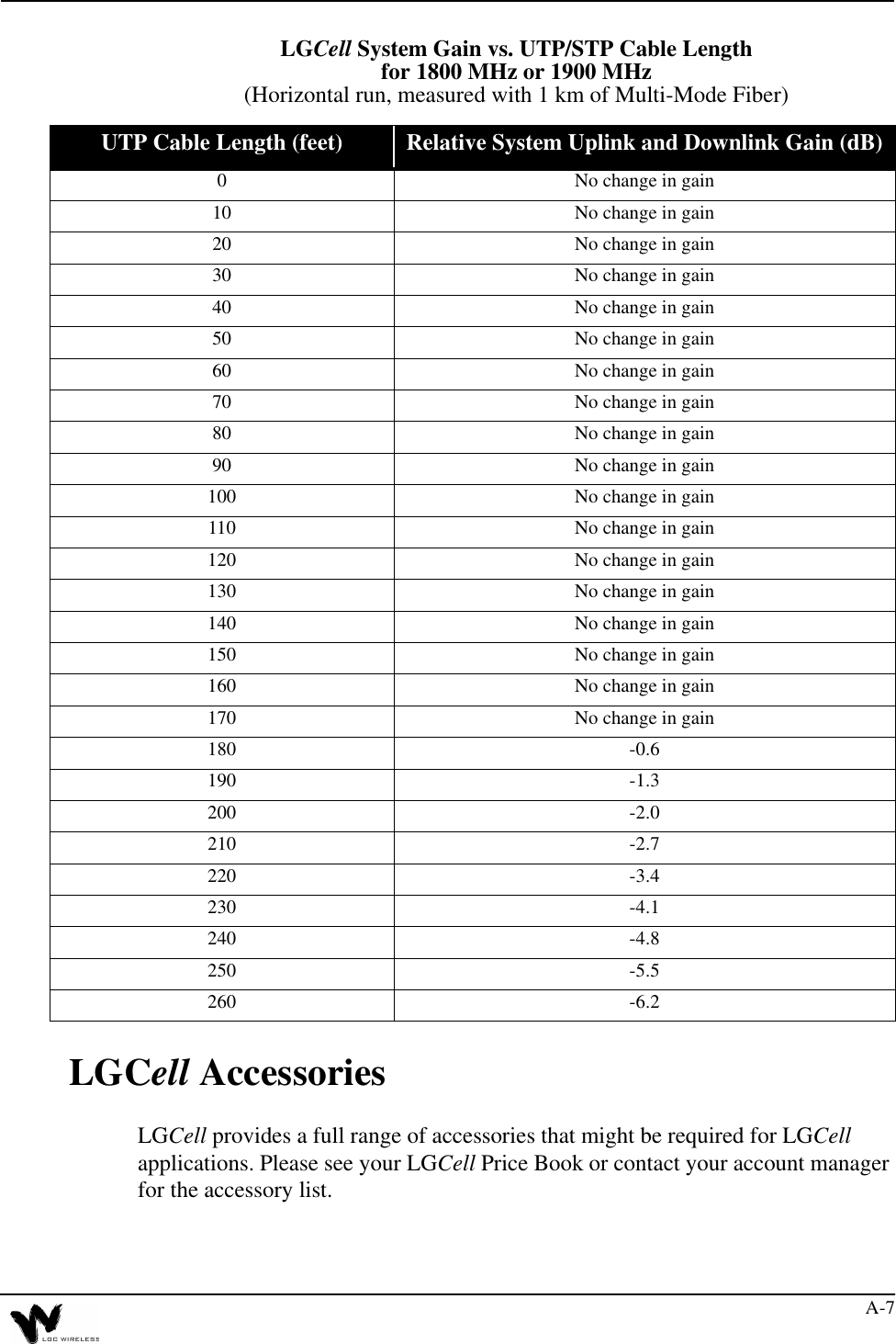A-7LGCell System Gain vs. UTP/STP Cable Lengthfor 1800 MHz or 1900 MHz(Horizontal run, measured with 1 km of Multi-Mode Fiber)LGCell AccessoriesLGCell provides a full range of accessories that might be required for LGCell applications. Please see your LGCell Price Book or contact your account manager for the accessory list.UTP Cable Length (feet) Relative System Uplink and Downlink Gain (dB)0 No change in gain10 No change in gain20 No change in gain30 No change in gain40 No change in gain50 No change in gain60 No change in gain70 No change in gain80 No change in gain90 No change in gain100 No change in gain110 No change in gain120 No change in gain130 No change in gain140 No change in gain150 No change in gain160 No change in gain170 No change in gain180 -0.6190 -1.3200 -2.0210 -2.7220 -3.4230 -4.1240 -4.8250 -5.5260 -6.2