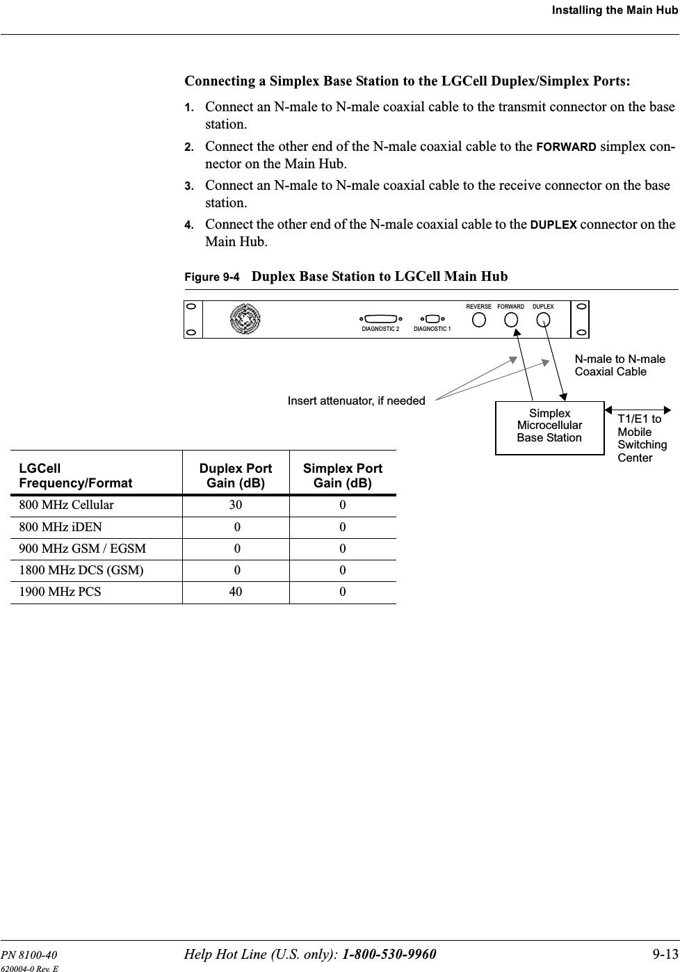 PN 8100-40 Help Hot Line (U.S. only): 1-800-530-9960 9-13620004-0 Rev. EInstalling the Main HubConnecting a Simplex Base Station to the LGCell Duplex/Simplex Ports:1. Connect an N-male to N-male coaxial cable to the transmit connector on the base station.2. Connect the other end of the N-male coaxial cable to the FORWARD simplex con-nector on the Main Hub.3. Connect an N-male to N-male coaxial cable to the receive connector on the base station.4. Connect the other end of the N-male coaxial cable to the DUPLEX connector on the Main Hub.Figure 9-4 Duplex Base Station to LGCell Main HubREVERSE FORWARD DUPLEXDIAGNOSTIC 2 DIAGNOSTIC 1MicrocellularN-male to N-maleCoaxial CableBase StationSimplex T1/E1 toMobileSwitchingCenterInsert attenuator, if neededLGCell Frequency/FormatDuplex PortGain (dB)Simplex PortGain (dB)800 MHz Cellular 30 0800 MHz iDEN 0 0900 MHz GSM / EGSM 0 01800 MHz DCS (GSM) 0 01900 MHz PCS 40 0