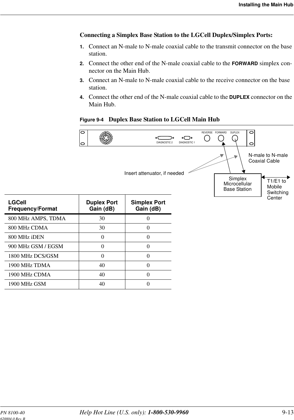 PN 8100-40 Help Hot Line (U.S. only): 1-800-530-9960 9-13620004-0 Rev. BInstalling the Main HubConnecting a Simplex Base Station to the LGCell Duplex/Simplex Ports:1. Connect an N-male to N-male coaxial cable to the transmit connector on the base station.2. Connect the other end of the N-male coaxial cable to the FORWARD simplex con-nector on the Main Hub.3. Connect an N-male to N-male coaxial cable to the receive connector on the base station.4. Connect the other end of the N-male coaxial cable to the DUPLEX connector on the Main Hub.Figure 9-4 Duplex Base Station to LGCell Main HubREVERSE FORWARD DUPLEXDIAGNOSTIC 2 DIAGNOSTIC 1MicrocellularN-male to N-maleCoaxial CableBase StationSimplex T1/E1 toMobileSwitchingCenterInsert attenuator, if neededLGCell Frequency/Format Duplex PortGain (dB) Simplex PortGain (dB)800 MHz AMPS, TDMA 30 0800 MHz CDMA 30 0800 MHz iDEN 0 0900 MHz GSM / EGSM 0 01800 MHz DCS/GSM 0 01900 MHz TDMA 40 01900 MHz CDMA 40 01900 MHz GSM 40 0