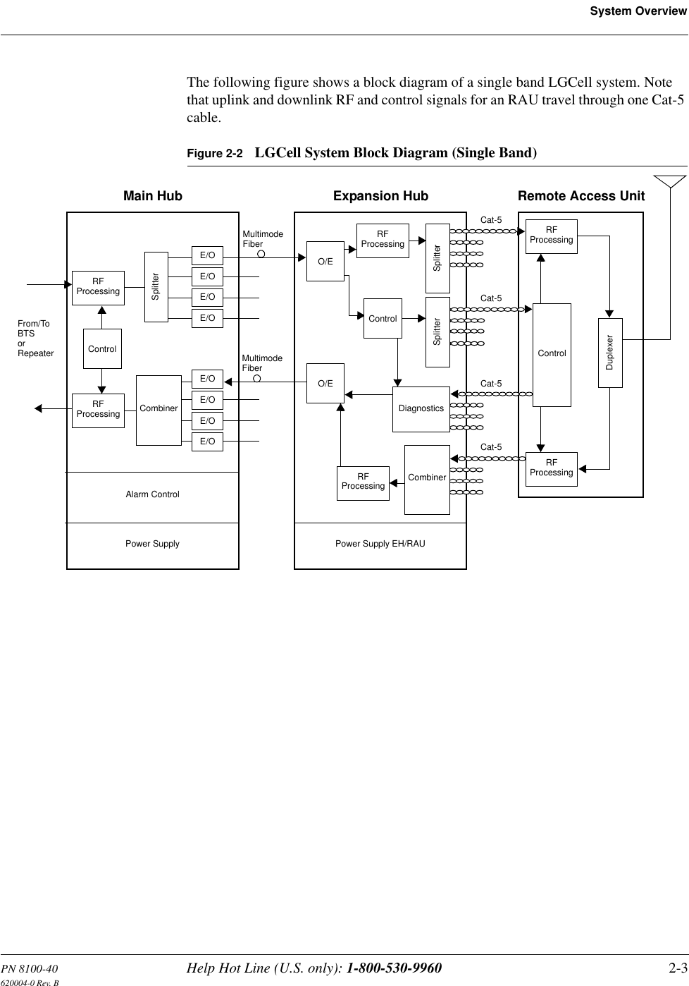 PN 8100-40 Help Hot Line (U.S. only): 1-800-530-9960 2-3620004-0 Rev. BSystem OverviewThe following figure shows a block diagram of a single band LGCell system. Note that uplink and downlink RF and control signals for an RAU travel through one Cat-5 cable.Figure 2-2 LGCell System Block Diagram (Single Band)RFProcessingRFProcessing CombinerSplitterE/OE/OE/OE/OE/OE/OE/OE/ORFProcessingRFProcessingDuplexerO/EAlarm ControlPower Supply Power Supply EH/RAUControlSplitterSplitterDiagnosticsRFProcessingRemote Access UnitExpansion HubMain HubBTSorRepeaterO/ERFProcessingControlCombinerControlFrom/ToMultimodeFiberMultimodeFiberCat-5Cat-5Cat-5Cat-5