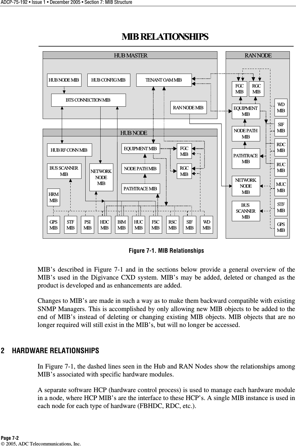 ADCP-75-192 • Issue 1 • December 2005 • Section 7: MIB Structure Page 7-2  2005, ADC Telecommunications, Inc. HUB MASTERHUB NODERAN NODERDCMIBRUCMIBMUCMIBSIFMIBSIFMIBRSCMIBFSCMIBHUCMIBBIMMIBHDCMIBPSIMIBSTFMIBSTFMIBBUS SCANNERMIBPATHTRACE MIBEQUIPMENT MIBHUB RF CONN MIBNODE PATH MIBBUSSCANNERMIBPATHTRACEMIBNODE PATHMIBEQUIPMENTMIBNETWORKNODEMIBNETWORKNODEMIBBTS CONNECTION MIBTENANT OAM MIBWDMIBWDMIBHUB NODE MIBGPSMIBGPSMIBHRMMIBFGCMIBRGCMIBFGCMIBRGCMIBMIB RELATIONSHIPSRAN NODE MIBHUB CONFIG MIBHUB MASTERHUB NODERAN NODERDCMIBRUCMIBMUCMIBSIFMIBSIFMIBRSCMIBFSCMIBHUCMIBBIMMIBHDCMIBPSIMIBSTFMIBSTFMIBBUS SCANNERMIBPATHTRACE MIBEQUIPMENT MIBHUB RF CONN MIBNODE PATH MIBBUSSCANNERMIBPATHTRACEMIBNODE PATHMIBEQUIPMENTMIBNETWORKNODEMIBNETWORKNODEMIBBTS CONNECTION MIBTENANT OAM MIBWDMIBWDMIBHUB NODE MIBGPSMIBGPSMIBHRMMIBFGCMIBRGCMIBFGCMIBRGCMIBMIB RELATIONSHIPSRAN NODE MIBHUB CONFIG MIB Figure 7-1. MIB Relationships MIB’s described in Figure 7-1 and in the sections below provide a general overview of the MIB’s used in the Digivance CXD system. MIB’s may be added, deleted or changed as the product is developed and as enhancements are added.  Changes to MIB’s are made in such a way as to make them backward compatible with existing SNMP Managers. This is accomplished by only allowing new MIB objects to be added to the end of MIB’s instead of deleting or changing existing MIB objects. MIB objects that are no longer required will still exist in the MIB’s, but will no longer be accessed. 2 HARDWARE RELATIONSHIPS In Figure 7-1, the dashed lines seen in the Hub and RAN Nodes show the relationships among MIB’s associated with specific hardware modules.  A separate software HCP (hardware control process) is used to manage each hardware module in a node, where HCP MIB’s are the interface to these HCP’s. A single MIB instance is used in each node for each type of hardware (FBHDC, RDC, etc.).  