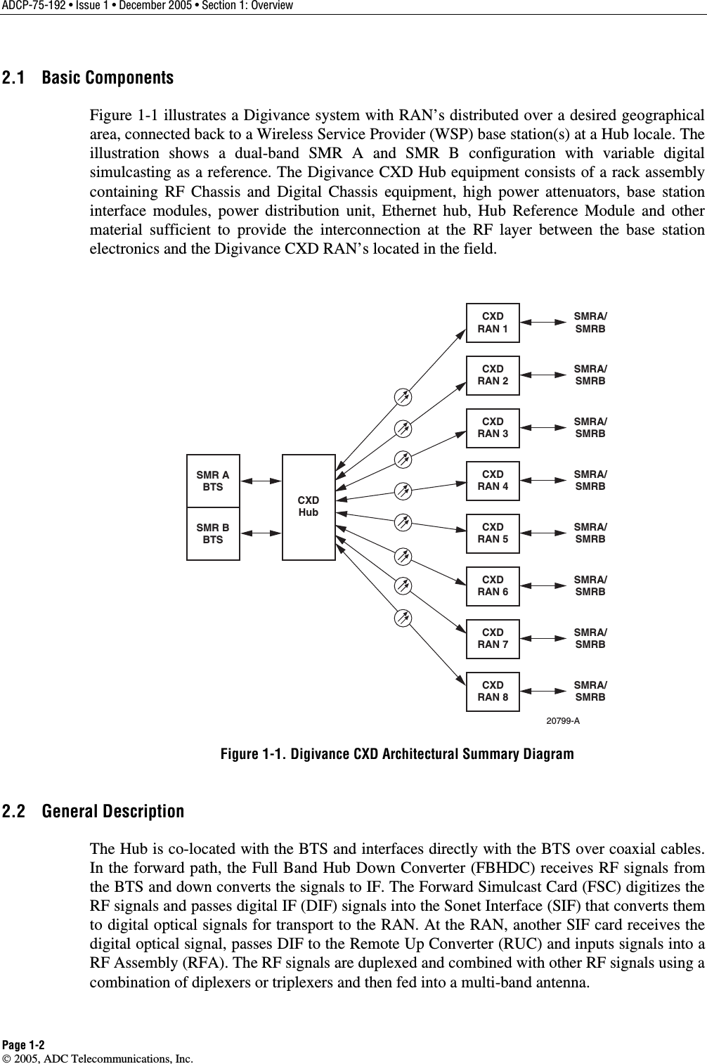 ADCP-75-192 • Issue 1 • December 2005 • Section 1: Overview Page 1-2  2005, ADC Telecommunications, Inc. 2.1 Basic Components Figure 1-1 illustrates a Digivance system with RAN’s distributed over a desired geographical area, connected back to a Wireless Service Provider (WSP) base station(s) at a Hub locale. The illustration shows a dual-band SMR A and SMR B configuration with variable digital simulcasting as a reference. The Digivance CXD Hub equipment consists of a rack assembly containing RF Chassis and Digital Chassis equipment, high power attenuators, base station interface modules, power distribution unit, Ethernet hub, Hub Reference Module and other material sufficient to provide the interconnection at the RF layer between the base station electronics and the Digivance CXD RAN’s located in the field.  CXDRAN 1SMRA/SMRBCXDRAN 2SMRA/SMRBCXDRAN 3SMRA/SMRBCXDRAN 4SMRA/SMRBCXDRAN 5SMRA/SMRBCXDRAN 6SMRA/SMRBCXDRAN 7SMRA/SMRBCXDRAN 8SMRA/SMRBSMR ABTSCXDHubSMR BBTS20799-A Figure 1-1. Digivance CXD Architectural Summary Diagram 2.2 General Description The Hub is co-located with the BTS and interfaces directly with the BTS over coaxial cables. In the forward path, the Full Band Hub Down Converter (FBHDC) receives RF signals from the BTS and down converts the signals to IF. The Forward Simulcast Card (FSC) digitizes the RF signals and passes digital IF (DIF) signals into the Sonet Interface (SIF) that converts them to digital optical signals for transport to the RAN. At the RAN, another SIF card receives the digital optical signal, passes DIF to the Remote Up Converter (RUC) and inputs signals into a RF Assembly (RFA). The RF signals are duplexed and combined with other RF signals using a combination of diplexers or triplexers and then fed into a multi-band antenna.  