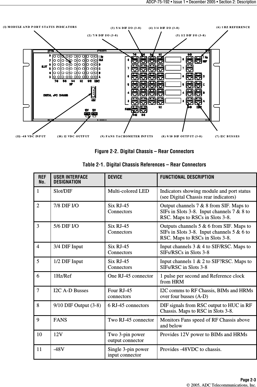 ADCP-75-192 • Issue 1 • December 2005 • Section 2: Description Page 2-3  2005, ADC Telecommunications, Inc. (1) MODULE AND P ORT STATUS INDICATORS(10) 12 VDC OUTPUT(11) -48 VDC INP UT(2) 7/8 DIF I/O (3-8)(4) 3/4 DIF I/O (3-8)(5) 1/2 DIF I/O (3-8)(3) 5/6 DIF I/O (3-8) (6) 1 HZ REFERENCE(8) 9/10 DIF OUTP UT (3-8)(9) FANS TACHOMETER INP UTS (7) I2C BUSSES Figure 2-2. Digital Chassis – Rear Connectors Table 2-1. Digital Chassis References – Rear Connectors REF No. USER INTERFACE DESIGNATION DEVICE  FUNCTIONAL DESCRIPTION 1  Slot/DIF  Multi-colored LED  Indicators showing module and port status (see Digital Chassis rear indicators) 2  7/8 DIF I/O  Six RJ-45 Connectors Output channels 7 &amp; 8 from SIF. Maps to SIFs in Slots 3-8.  Input channels 7 &amp; 8 to RSC. Maps to RSCs in Slots 3-8. 3  5/6 DIF I/O  Six RJ-45 Connectors Outputs channels 5 &amp; 6 from SIF. Maps to SIFs in Slots 3-8.  Input channels 5 &amp; 6 to RSC. Maps to RSCs in Slots 3-8. 4  3/4 DIF Input  Six RJ-45 Connectors Input channels 3 &amp; 4 to SIF/RSC. Maps to SIFs/RSCs in Slots 3-8 5  1/2 DIF Input  Six RJ-45 Connectors Input channels 1 &amp; 2 to SIF?RSC. Maps to SIFs/RSC in Slots 3-8 6  1Hz/Ref  One RJ-45 connector  1 pulse per second and Reference clock from HRM 7  I2C A-D Busses  Four RJ-45 connectors I2C comms to RF Chassis, BIMs and HRMs over four busses (A-D) 8  9/10 DIF Output (3-8)  6 RJ-45 connectors  DIF signals from RSC output to HUC in RF Chassis. Maps to RSC in Slots 3-8. 9  FANS  Two RJ-45 connector  Monitors Fans speed of RF Chassis above and below 10  12V  Two 3-pin power output connector Provides 12V power to BIMs and HRMs 11 -48V  Single 3-pin power input connector Provides -48VDC to chassis. 