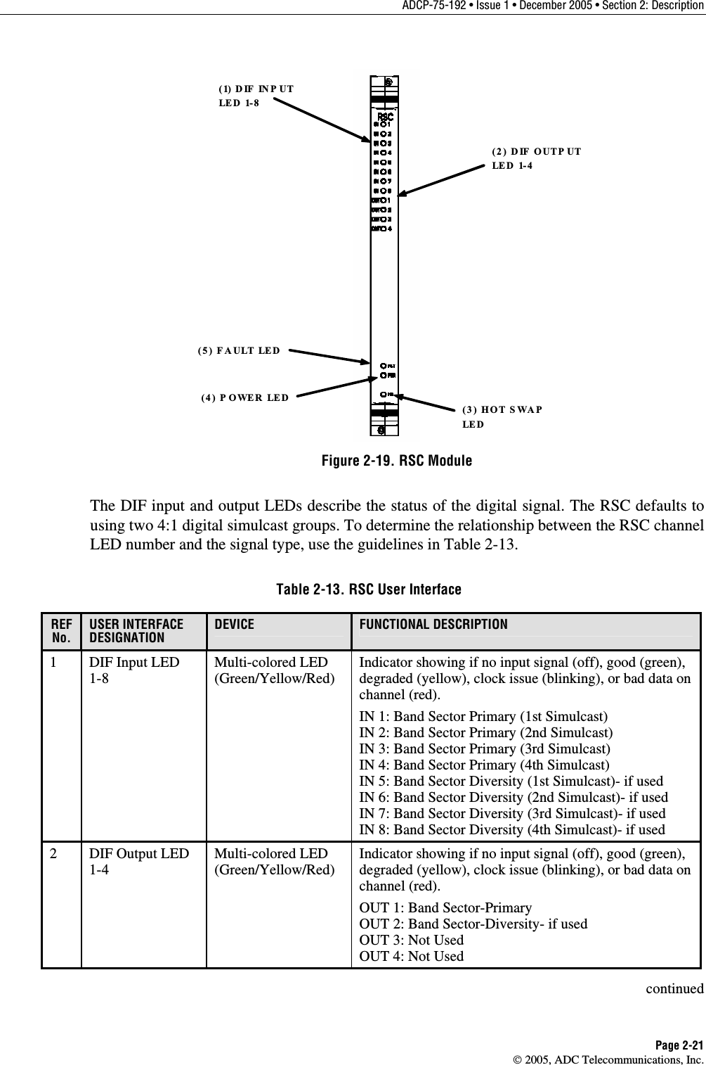 ADCP-75-192 • Issue 1 • December 2005 • Section 2: Description Page 2-21  2005, ADC Telecommunications, Inc. (5) FAULT LED(3) HOT SWAP  LE D(4) P OWER LED(1) DIF INP UT LE D  1- 8(2) DIF OUTP UT LE D  1- 4 Figure 2-19. RSC Module The DIF input and output LEDs describe the status of the digital signal. The RSC defaults to using two 4:1 digital simulcast groups. To determine the relationship between the RSC channel LED number and the signal type, use the guidelines in Table 2-13.  Table 2-13. RSC User Interface REFNo. USER INTERFACE DESIGNATION DEVICE  FUNCTIONAL DESCRIPTION 1  DIF Input LED 1-8 Multi-colored LED (Green/Yellow/Red)  Indicator showing if no input signal (off), good (green), degraded (yellow), clock issue (blinking), or bad data on channel (red). IN 1: Band Sector Primary (1st Simulcast) IN 2: Band Sector Primary (2nd Simulcast) IN 3: Band Sector Primary (3rd Simulcast) IN 4: Band Sector Primary (4th Simulcast) IN 5: Band Sector Diversity (1st Simulcast)- if used IN 6: Band Sector Diversity (2nd Simulcast)- if used IN 7: Band Sector Diversity (3rd Simulcast)- if used IN 8: Band Sector Diversity (4th Simulcast)- if used 2  DIF Output LED 1-4 Multi-colored LED (Green/Yellow/Red)  Indicator showing if no input signal (off), good (green), degraded (yellow), clock issue (blinking), or bad data on channel (red). OUT 1: Band Sector-Primary OUT 2: Band Sector-Diversity- if used OUT 3: Not Used OUT 4: Not Used continued 