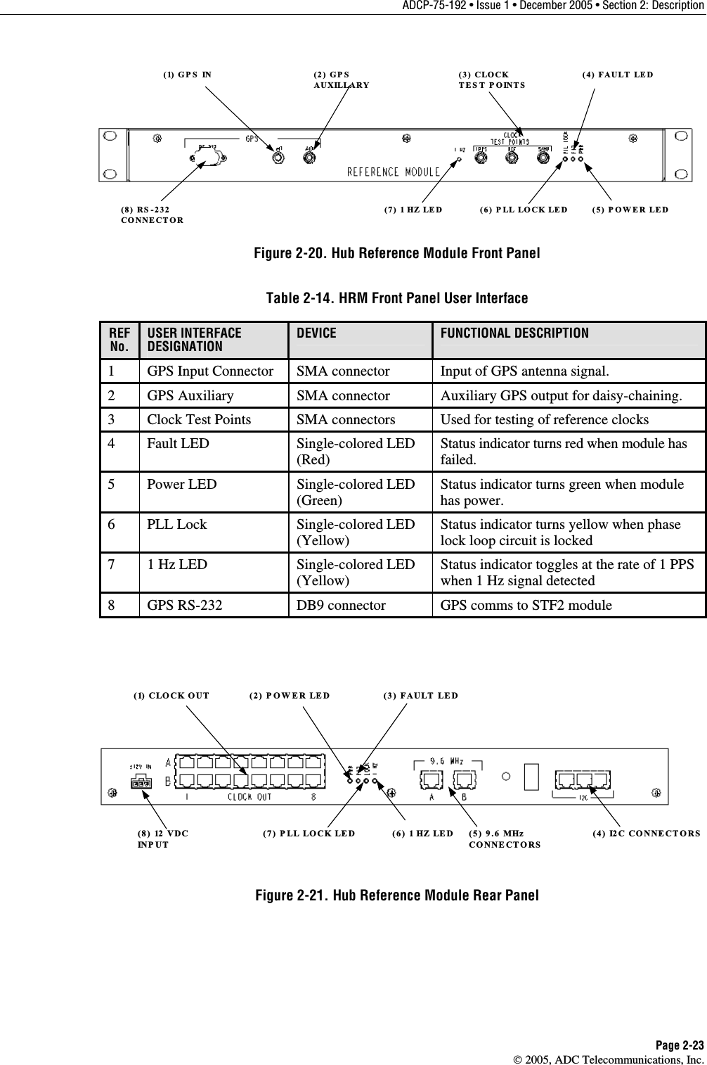 ADCP-75-192 • Issue 1 • December 2005 • Section 2: Description Page 2-23  2005, ADC Telecommunications, Inc. (8) RS -232 CONNECTOR(1) GPS  IN(7) 1 HZ LED(2) GPS  AUXILLARY(5) POWER LED(3) CLOCK TES T POINTS(4) FAULT LED(6) P LL LOCK LED Figure 2-20. Hub Reference Module Front Panel Table 2-14. HRM Front Panel User Interface REFNo. USER INTERFACE DESIGNATION DEVICE  FUNCTIONAL DESCRIPTION 1  GPS Input Connector  SMA connector  Input of GPS antenna signal.  2  GPS Auxiliary  SMA connector  Auxiliary GPS output for daisy-chaining. 3  Clock Test Points  SMA connectors  Used for testing of reference clocks 4 Fault LED  Single-colored LED (Red) Status indicator turns red when module has failed.  5 Power LED  Single-colored LED (Green)  Status indicator turns green when module has power. 6 PLL Lock  Single-colored LED (Yellow)  Status indicator turns yellow when phase lock loop circuit is locked 7  1 Hz LED  Single-colored LED (Yellow)  Status indicator toggles at the rate of 1 PPS when 1 Hz signal detected 8  GPS RS-232  DB9 connector  GPS comms to STF2 module  (8) 12 VDC IN P U T(1) CLOCK OUT(6) 1 HZ LED (4) I2C CONNECTORS(2) POWER LED (3) FAULT LED(7) P LL LOCK LED (5) 9.6 MHz CONNECTORS Figure 2-21. Hub Reference Module Rear Panel 