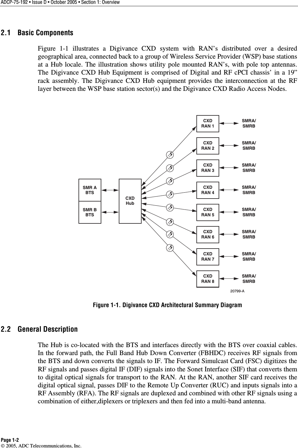 ADCP-75-192 • Issue D • October 2005 • Section 1: Overview Page 1-2  2005, ADC Telecommunications, Inc. 2.1 Basic Components Figure 1-1 illustrates a Digivance CXD system with RAN’s distributed over a desired geographical area, connected back to a group of Wireless Service Provider (WSP) base stations at a Hub locale. The illustration shows utility pole mounted RAN’s, with pole top antennas. The Digivance CXD Hub Equipment is comprised of Digital and RF cPCI chassis’ in a 19” rack assembly. The Digivance CXD Hub equipment provides the interconnection at the RF layer between the WSP base station sector(s) and the Digivance CXD Radio Access Nodes.  CXDRAN 1SMRA/SMRBCXDRAN 2SMRA/SMRBCXDRAN 3SMRA/SMRBCXDRAN 4SMRA/SMRBCXDRAN 5SMRA/SMRBCXDRAN 6SMRA/SMRBCXDRAN 7SMRA/SMRBCXDRAN 8SMRA/SMRBSMR ABTSCXDHubSMR BBTS20799-A Figure 1-1. Digivance CXD Architectural Summary Diagram 2.2 General Description The Hub is co-located with the BTS and interfaces directly with the BTS over coaxial cables. In the forward path, the Full Band Hub Down Converter (FBHDC) receives RF signals from the BTS and down converts the signals to IF. The Forward Simulcast Card (FSC) digitizes the RF signals and passes digital IF (DIF) signals into the Sonet Interface (SIF) that converts them to digital optical signals for transport to the RAN. At the RAN, another SIF card receives the digital optical signal, passes DIF to the Remote Up Converter (RUC) and inputs signals into a RF Assembly (RFA). The RF signals are duplexed and combined with other RF signals using a combination of either,diplexers or triplexers and then fed into a multi-band antenna.  