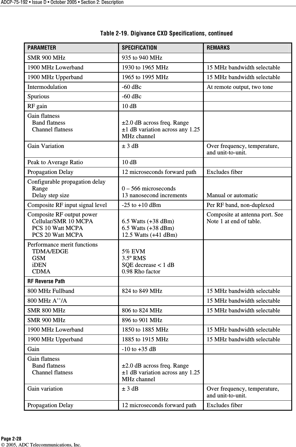 ADCP-75-192 • Issue D • October 2005 • Section 2: Description Page 2-28  2005, ADC Telecommunications, Inc. Table 2-19. Digivance CXD Specifications, continued PARAMETER  SPECIFICATION  REMARKS SMR 900 MHz  935 to 940 MHz   1900 MHz Lowerband  1930 to 1965 MHz  15 MHz bandwidth selectable 1900 MHz Upperband  1965 to 1995 MHz  15 MHz bandwidth selectable Intermodulation  -60 dBc  At remote output, two tone Spurious -60 dBc  RF gain   10 dB   Gain flatness    Band flatness    Channel flatness  ±2.0 dB across freq. Range ±1 dB variation across any 1.25 MHz channel  Gain Variation  ± 3 dB  Over frequency, temperature, and unit-to-unit.  Peak to Average Ratio  10 dB   Propagation Delay  12 microseconds forward path  Excludes fiber Configurable propagation delay    Range    Delay step size  0 – 566 microseconds 13 nanosecond increments   Manual or automatic Composite RF input signal level  -25 to +10 dBm  Per RF band, non-duplexed Composite RF output power    Cellular/SMR 10 MCPA    PCS 10 Watt MCPA    PCS 20 Watt MCPA  6.5 Watts (+38 dBm) 6.5 Watts (+38 dBm) 12.5 Watts (+41 dBm) Composite at antenna port. See Note 1 at end of table.  Performance merit functions    TDMA/EDGE    GSM    iDEN    CDMA  5% EVM 3.5º RMS SQE decrease &lt; 1 dB 0.98 Rho factor  RF Reverse Path    800 MHz Fullband  824 to 849 MHz  15 MHz bandwidth selectable 800 MHz A’’/A    15 MHz bandwidth selectable SMR 800 MHz  806 to 824 MHz  15 MHz bandwidth selectable SMR 900 MHz  896 to 901 MHz   1900 MHz Lowerband  1850 to 1885 MHz  15 MHz bandwidth selectable 1900 MHz Upperband  1885 to 1915 MHz  15 MHz bandwidth selectable Gain  -10 to +35 dB   Gain flatness    Band flatness    Channel flatness  ±2.0 dB across freq. Range ±1 dB variation across any 1.25 MHz channel  Gain variation  ± 3 dB  Over frequency, temperature, and unit-to-unit.  Propagation Delay  12 microseconds forward path  Excludes fiber 