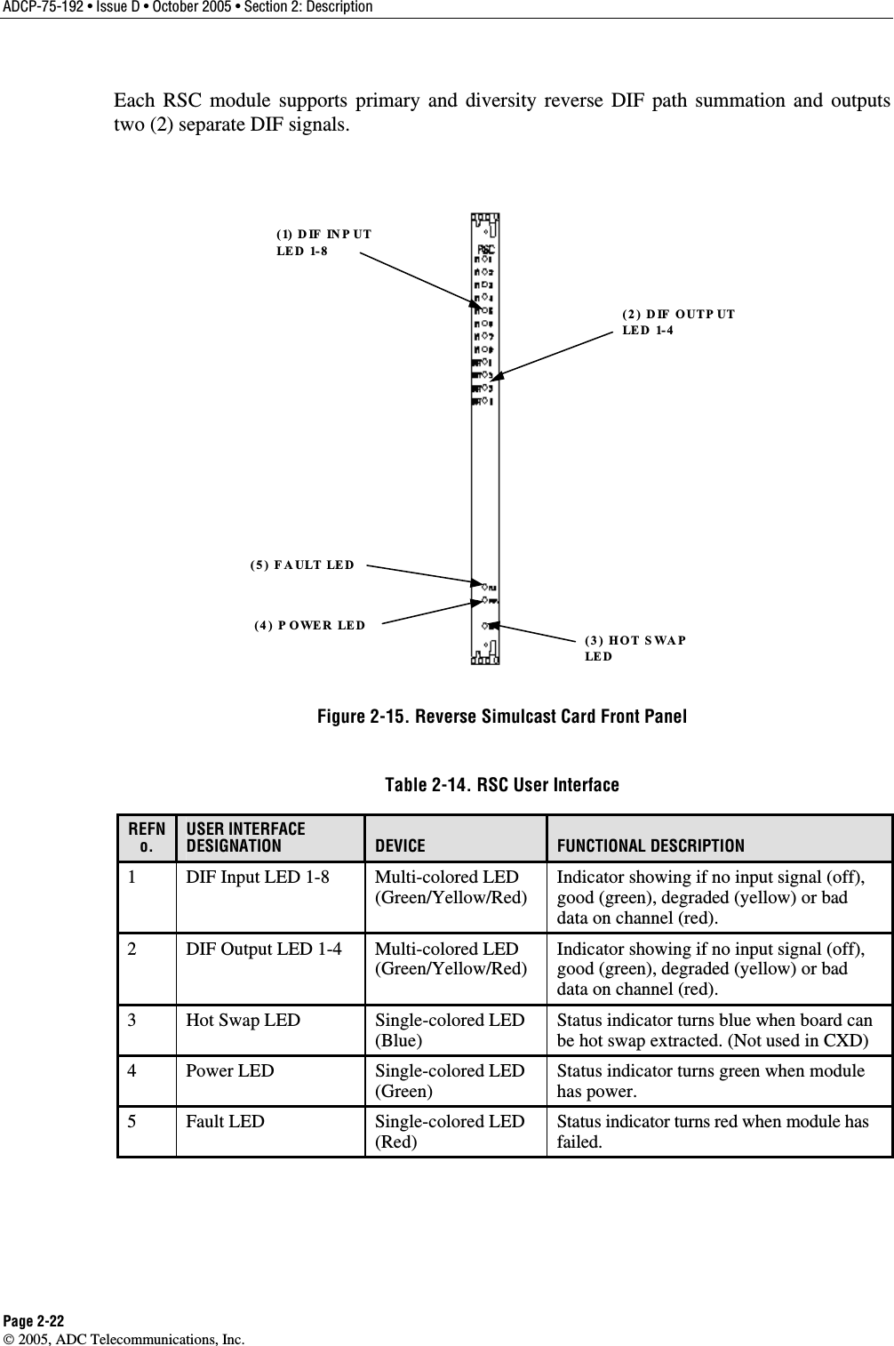 ADCP-75-192 • Issue D • October 2005 • Section 2: Description Page 2-22  2005, ADC Telecommunications, Inc. Each RSC module supports primary and diversity reverse DIF path summation and outputs two (2) separate DIF signals.  (5) FAULT LED(3) HOT SWAP  LE D(4) P OWER LED(1) DIF INP UT LED  1-8(2) DIF OUTP UT LE D  1- 4 Figure 2-15. Reverse Simulcast Card Front Panel Table 2-14. RSC User Interface REFNo. USER INTERFACE DESIGNATION  DEVICE  FUNCTIONAL DESCRIPTION 1  DIF Input LED 1-8  Multi-colored LED (Green/Yellow/Red)  Indicator showing if no input signal (off), good (green), degraded (yellow) or bad data on channel (red). 2  DIF Output LED 1-4  Multi-colored LED (Green/Yellow/Red)  Indicator showing if no input signal (off), good (green), degraded (yellow) or bad data on channel (red). 3  Hot Swap LED  Single-colored LED (Blue)  Status indicator turns blue when board can be hot swap extracted. (Not used in CXD) 4 Power LED  Single-colored LED (Green)  Status indicator turns green when module has power. 5 Fault LED  Single-colored LED (Red) Status indicator turns red when module has failed.   