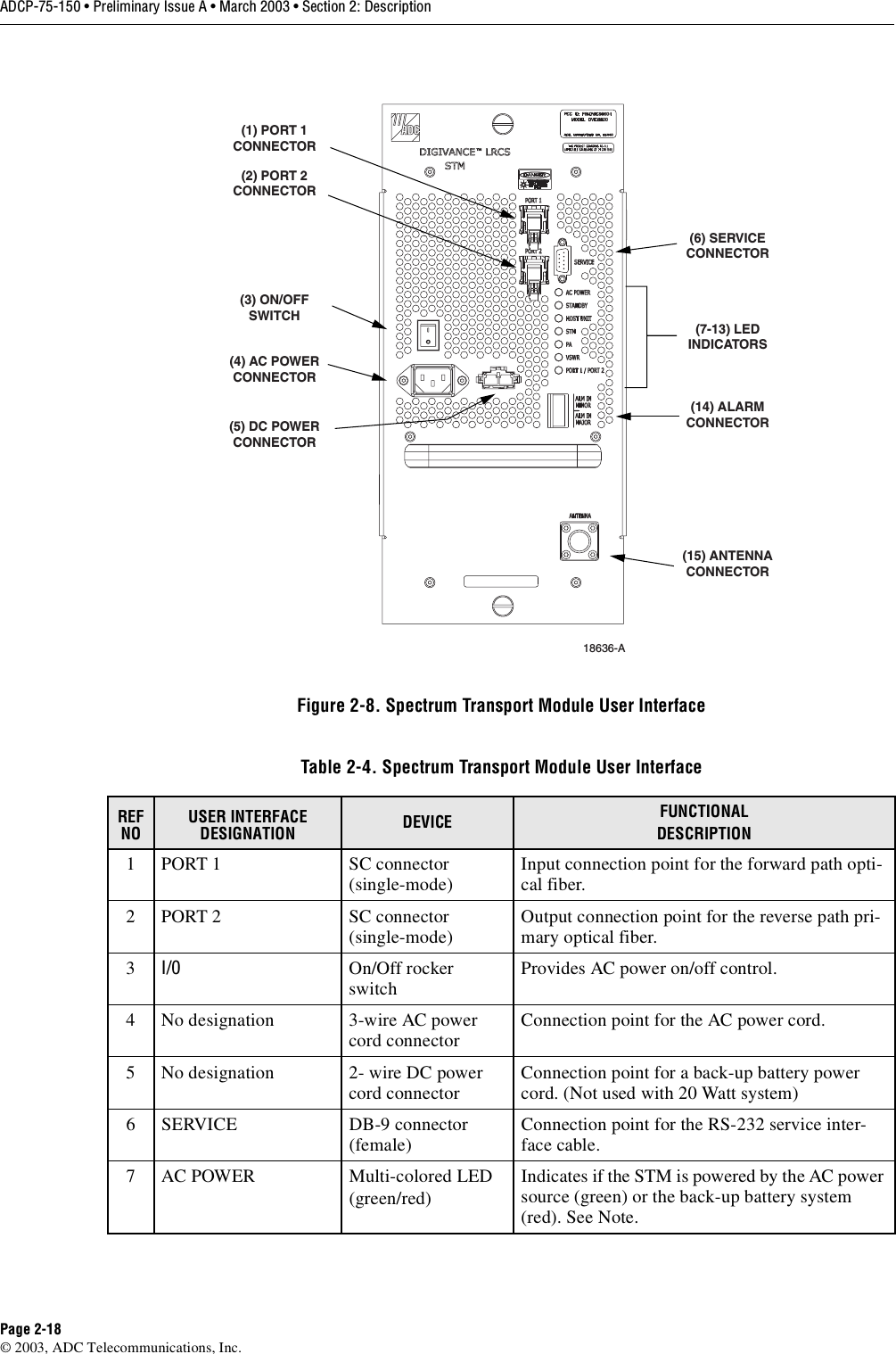 ADCP-75-150 • Preliminary Issue A • March 2003 • Section 2: DescriptionPage 2-18©2003, ADC Telecommunications, Inc.Figure 2-8. Spectrum Transport Module User InterfaceTable 2-4. Spectrum Transport Module User InterfaceREF NOUSER INTERFACE DESIGNATION DEVICE FUNCTIONALDESCRIPTION1PORT1SCconnector(single-mode) Input connection point for the forward path opti-cal fiber.2PORT2SCconnector(single-mode) Output connection point for the reverse path pri-mary optical fiber.3I/0 On/Off rockerswitch Provides AC power on/off control.4Nodesignation 3-wire AC powercord connector Connection point for the AC power cord.5Nodesignation 2- wire DC powercord connector Connection point for aback-up battery powercord. (Not used with 20 Watt system)6 SERVICE DB-9 connector(female) Connection point for the RS-232 service inter-face cable.7ACPOWER Multi-colored LED(green/red)Indicates if the STM is powered by the AC powersource (green) or the back-up battery system(red). See Note.18636-A(3) ON/OFFSWITCH(4) AC POWERCONNECTOR(5) DC POWERCONNECTOR(1) PORT 1CONNECTOR(2) PORT 2CONNECTOR(6) SERVICECONNECTOR(7-13) LEDINDICATORS(14) ALARMCONNECTOR(15) ANTENNACONNECTOR