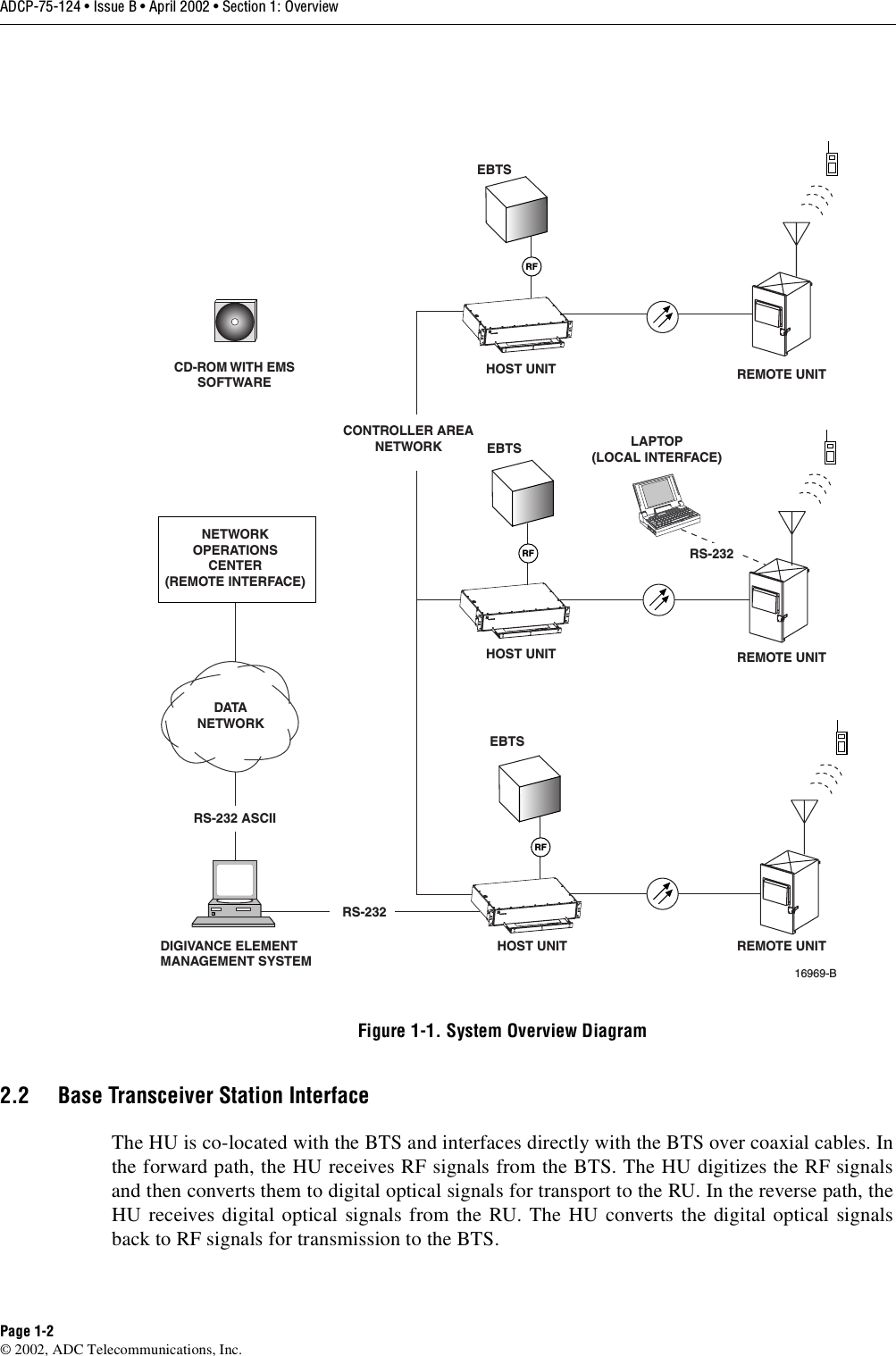 ADCP-75-124 • Issue B • April 2002 • Section 1: OverviewPage 1-2©2002, ADC Telecommunications, Inc.Figure 1-1. System Overview Diagram2.2 Base Transceiver Station InterfaceThe HU is co-located with the BTS and interfaces directly with the BTS over coaxial cables. Inthe forward path, the HU receives RF signals from the BTS. The HU digitizes the RF signalsand then converts them to digital optical signals for transport to the RU. In the reverse path, theHU receives digital optical signals from the RU. The HU converts the digital optical signalsback to RF signals for transmission to the BTS.EBTSEBTSEBTSDIGIVANCE ELEMENTMANAGEMENT SYSTEMRFRFRFHOST UNITHOST UNITHOST UNITREMOTE UNITREMOTE UNITREMOTE UNITNETWORKOPERATIONSCENTER(REMOTE INTERFACE)LAPTOP(LOCAL INTERFACE)DATANETWORKCONTROLLER AREANETWORKRS-232 ASCIIRS-232RS-23216969-BCD-ROM WITH EMSSOFTWARE
