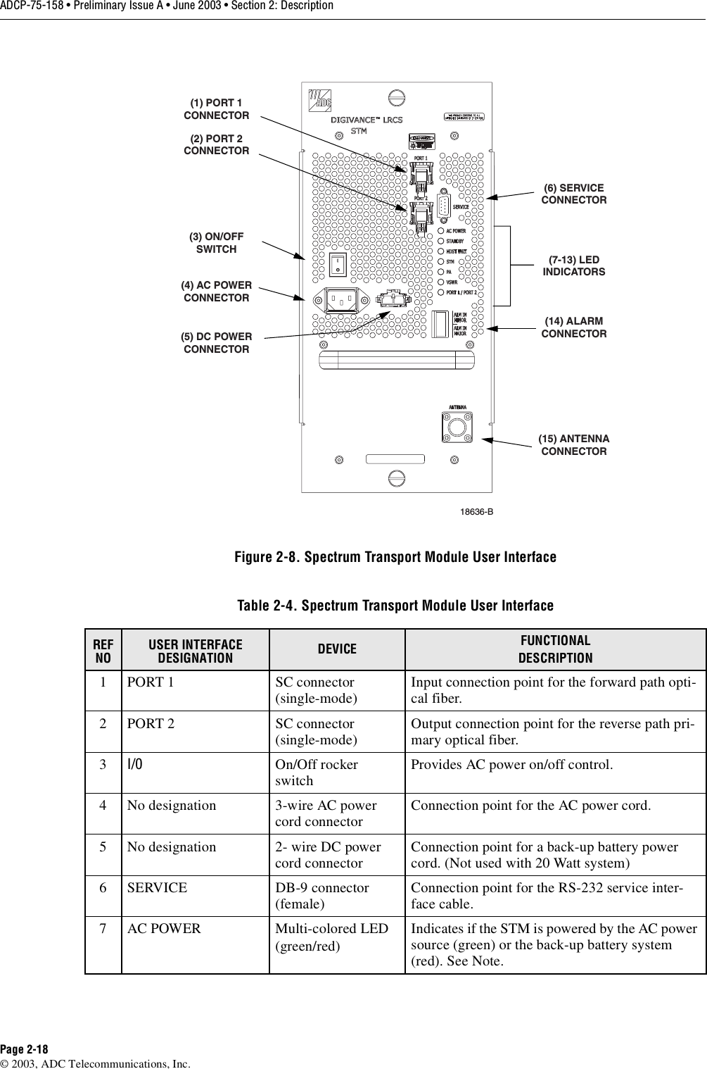 ADCP-75-158 • Preliminary Issue A • June 2003 • Section 2: DescriptionPage 2-18© 2003, ADC Telecommunications, Inc.Figure 2-8. Spectrum Transport Module User InterfaceTable 2-4. Spectrum Transport Module User InterfaceREF NOUSER INTERFACE DESIGNATION DEVICE FUNCTIONALDESCRIPTION1 PORT 1 SC connector(single-mode) Input connection point for the forward path opti-cal fiber.2 PORT 2 SC connector(single-mode) Output connection point for the reverse path pri-mary optical fiber.3I/0 On/Off rocker switch Provides AC power on/off control. 4 No designation 3-wire AC power cord connector Connection point for the AC power cord. 5 No designation 2- wire DC power cord connector Connection point for a back-up battery power cord. (Not used with 20 Watt system)6 SERVICE DB-9 connector (female) Connection point for the RS-232 service inter-face cable. 7 AC POWER Multi-colored LED(green/red)Indicates if the STM is powered by the AC power source (green) or the back-up battery system (red). See Note.18636-B(3) ON/OFFSWITCH(4) AC POWERCONNECTOR(5) DC POWERCONNECTOR(1) PORT 1CONNECTOR(2) PORT 2CONNECTOR(6) SERVICECONNECTOR(7-13) LEDINDICATORS(14) ALARMCONNECTOR(15) ANTENNACONNECTOR