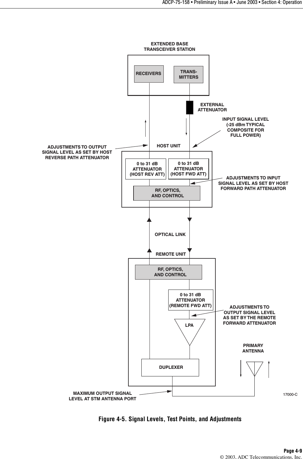 ADCP-75-158 • Preliminary Issue A • June 2003 • Section 4: OperationPage 4-9© 2003, ADC Telecommunications, Inc.Figure 4-5. Signal Levels, Test Points, and AdjustmentsINPUT SIGNAL LEVEL(-25 dBm TYPICALCOMPOSITE FORFULL POWER)HOST UNITPRIMARYANTENNALPAREMOTE UNITEXTENDED BASETRANSCEIVER STATION17000-CEXTERNALATTENUATORTRANS-MITTERSRECEIVERS0 to 31 dBATTENUATOR(HOST REV ATT)0 to 31 dBATTENUATOR(HOST FWD ATT)RF, OPTICS,AND CONTROL0 to 31 dBATTENUATOR(REMOTE FWD ATT)OPTICAL LINKRF, OPTICS,AND CONTROLDUPLEXERADJUSTMENTS TO INPUTSIGNAL LEVEL AS SET BY HOSTFORWARD PATH ATTENUATORADJUSTMENTS TO OUTPUTSIGNAL LEVEL AS SET BY HOSTREVERSE PATH ATTENUATORMAXIMUM OUTPUT SIGNALLEVEL AT STM ANTENNA PORTADJUSTMENTS TOOUTPUT SIGNAL LEVELAS SET BY THE REMOTEFORWARD ATTENUATOR