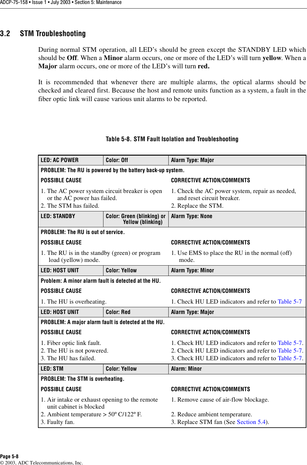 ADCP-75-158 • Issue 1 • July 2003 • Section 5: MaintenancePage 5-8© 2003, ADC Telecommunications, Inc.3.2 STM TroubleshootingDuring normal STM operation, all LED’s should be green except the STANDBY LED whichshould be Off. When a Minor alarm occurs, one or more of the LED’s will turn yellow. When aMajor alarm occurs, one or more of the LED’s will turn red. It is recommended that whenever there are multiple alarms, the optical alarms should bechecked and cleared first. Because the host and remote units function as a system, a fault in thefiber optic link will cause various unit alarms to be reported. Table 5-8. STM Fault Isolation and TroubleshootingLED: AC POWER Color: Off Alarm Type: MajorPROBLEM: The RU is powered by the battery back-up system.POSSIBLE CAUSE CORRECTIVE ACTION/COMMENTS1. The AC power system circuit breaker is open    or the AC power has failed. 2. The STM has failed. 1. Check the AC power system, repair as needed,     and reset circuit breaker. 2. Replace the STM. LED: STANDBY Color: Green (blinking) or            Yellow (blinking)Alarm Type: NonePROBLEM: The RU is out of service.POSSIBLE CAUSE CORRECTIVE ACTION/COMMENTS1. The RU is in the standby (green) or program     load (yellow) mode.  1. Use EMS to place the RU in the normal (off)     mode.LED: HOST UNIT Color: Yellow Alarm Type: MinorProblem: A minor alarm fault is detected at the HU. POSSIBLE CAUSE CORRECTIVE ACTION/COMMENTS1. The HU is overheating.  1. Check HU LED indicators and refer to Table 5-7 LED: HOST UNIT Color: Red Alarm Type: MajorPROBLEM: A major alarm fault is detected at the HU. POSSIBLE CAUSE CORRECTIVE ACTION/COMMENTS1. Fiber optic link fault. 2. The HU is not powered. 3. The HU has failed. 1. Check HU LED indicators and refer to Table 5-7.2. Check HU LED indicators and refer to Table 5-7.3. Check HU LED indicators and refer to Table 5-7.LED: STM Color: Yellow Alarm: MinorPROBLEM: The STM is overheating.POSSIBLE CAUSE CORRECTIVE ACTION/COMMENTS1. Air intake or exhaust opening to the remote    unit cabinet is blocked2. Ambient temperature &gt; 50º C/122º F. 3. Faulty fan. 1. Remove cause of air-flow blockage. 2. Reduce ambient temperature.3. Replace STM fan (See Section 5.4).