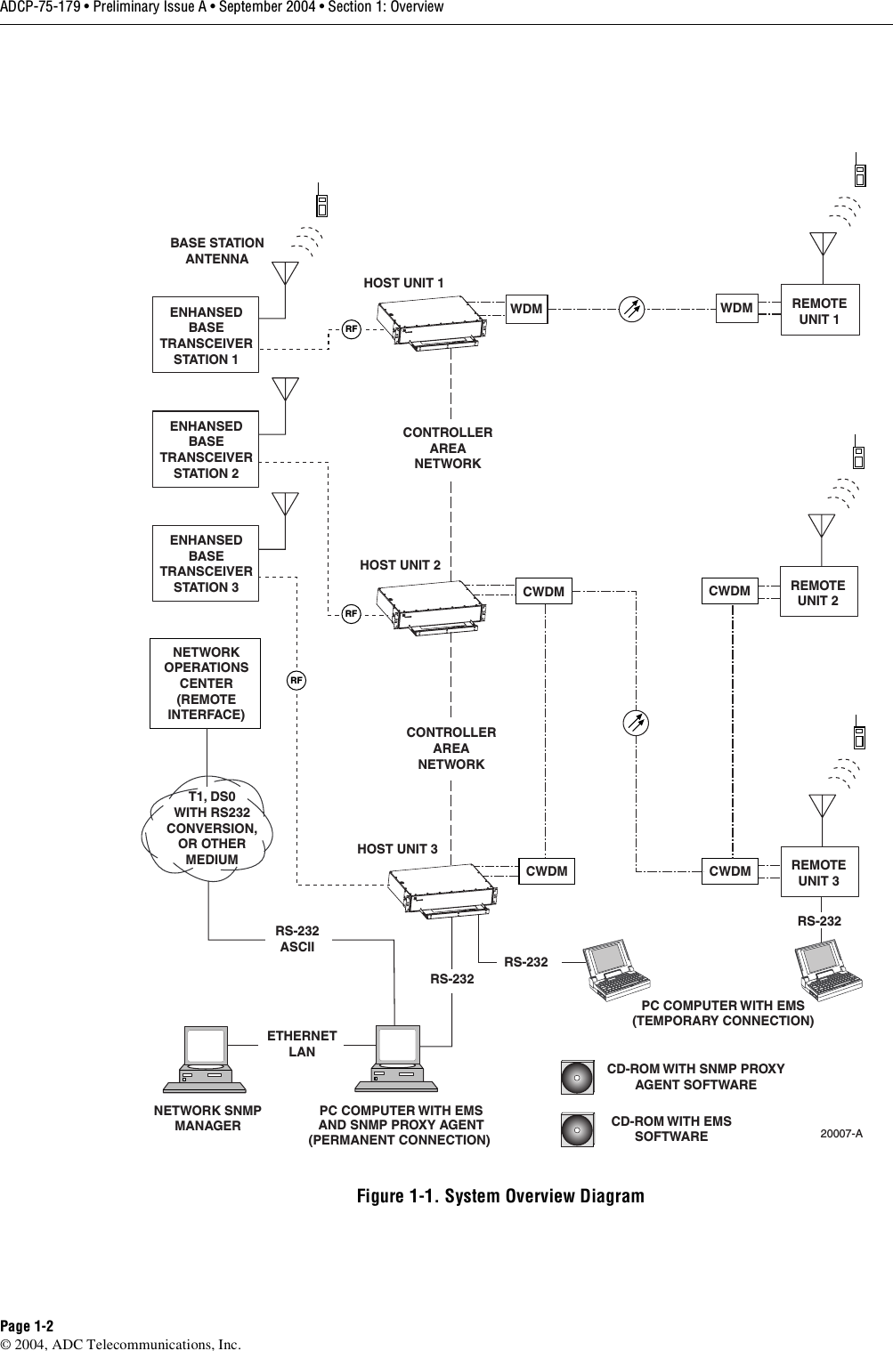 ADCP-75-179 • Preliminary Issue A • September 2004 • Section 1: OverviewPage 1-2© 2004, ADC Telecommunications, Inc.Figure 1-1. System Overview DiagramHOST UNIT 1HOST UNIT 2HOST UNIT 3NETWORKOPERATIONSCENTER(REMOTEINTERFACE)CONTROLLERAREANETWORK20007-ARFRFRFCONTROLLERAREANETWORKCWDMWDM REMOTEUNIT 1REMOTEUNIT 3WDMREMOTEUNIT 2CWDMCWDMCWDMBASE STATIONANTENNAPC COMPUTER WITH EMSAND SNMP PROXY AGENT(PERMANENT CONNECTION) RS-232ASCIIRS-232CD-ROM WITH EMSSOFTWARENETWORK SNMPMANAGERCD-ROM WITH SNMP PROXYAGENT SOFTWAREETHERNETLANPC COMPUTER WITH EMS(TEMPORARY CONNECTION)T1, DS0WITH RS232CONVERSION,OR OTHERMEDIUMRS-232RS-232ENHANSEDBASETRANSCEIVERSTATION 1ENHANSEDBASETRANSCEIVERSTATION 2ENHANSEDBASETRANSCEIVERSTATION 3