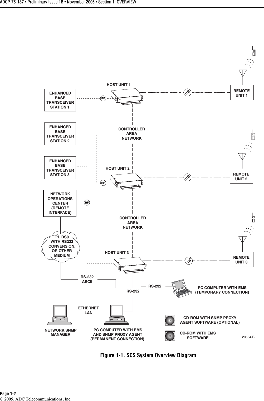 ADCP-75-187 • Preliminary Issue 1B • November 2005 • Section 1: OVERVIEWPage 1-2© 2005, ADC Telecommunications, Inc.Figure 1-1. SCS System Overview DiagramHOST UNIT 1HOST UNIT 2HOST UNIT 3NETWORKOPERATIONSCENTER(REMOTEINTERFACE)CONTROLLERAREANETWORK20564-BRFRFRFCONTROLLERAREANETWORKREMOTEUNIT 1REMOTEUNIT 3REMOTEUNIT 2PC COMPUTER WITH EMSAND SNMP PROXY AGENT(PERMANENT CONNECTION) RS-232ASCIIRS-232CD-ROM WITH EMSSOFTWARENETWORK SNMPMANAGERCD-ROM WITH SNMP PROXYAGENT SOFTWARE (OPTIONAL)ETHERNETLANPC COMPUTER WITH EMS(TEMPORARY CONNECTION)T1, DS0WITH RS232CONVERSION,OR OTHERMEDIUMRS-232ENHANCEDBASETRANSCEIVERSTATION 1ENHANCEDBASETRANSCEIVERSTATION 2ENHANCEDBASETRANSCEIVERSTATION 3