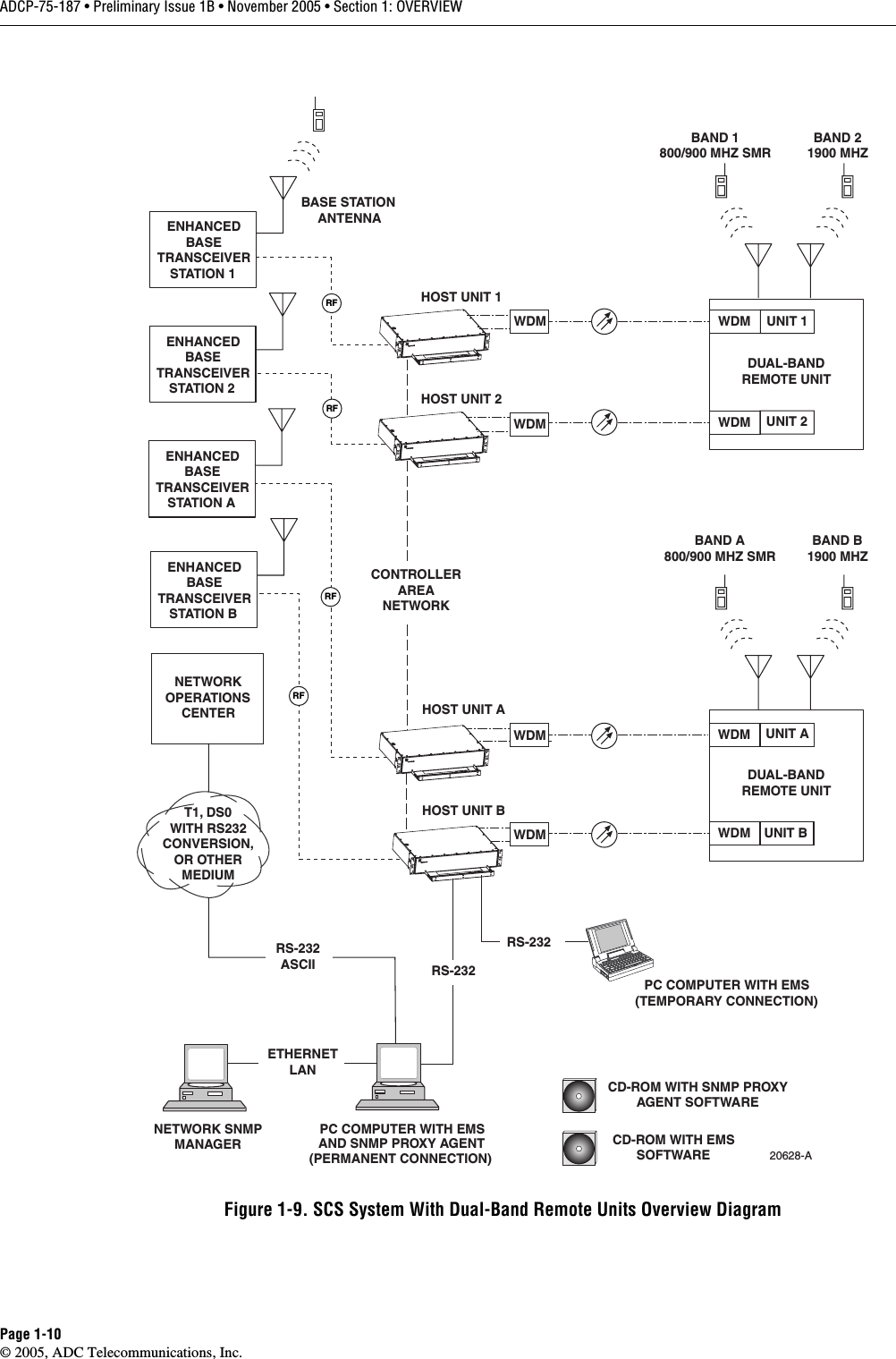 ADCP-75-187 • Preliminary Issue 1B • November 2005 • Section 1: OVERVIEWPage 1-10© 2005, ADC Telecommunications, Inc.Figure 1-9. SCS System With Dual-Band Remote Units Overview DiagramPC COMPUTER WITH EMSAND SNMP PROXY AGENT(PERMANENT CONNECTION) HOST UNIT 1HOST UNIT 2HOST UNIT AHOST UNIT BNETWORKOPERATIONSCENTERPC COMPUTER WITH EMS(TEMPORARY CONNECTION)T1, DS0WITH RS232CONVERSION,OR OTHERMEDIUMRS-232ASCII RS-23220628-ACD-ROM WITH EMSSOFTWARERFRS-232NETWORK SNMPMANAGERCD-ROM WITH SNMP PROXYAGENT SOFTWAREETHERNETLANDUAL-BANDREMOTE UNITDUAL-BANDREMOTE UNITCONTROLLERAREANETWORKBAND 1800/900 MHZ SMRBAND A800/900 MHZ SMRBAND 21900 MHZBAND B1900 MHZBASE STATIONANTENNAENHANCEDBASETRANSCEIVERSTATION 1ENHANCEDBASETRANSCEIVERSTATION 2ENHANCEDBASETRANSCEIVERSTATION BENHANCEDBASETRANSCEIVERSTATION ARFRFRFUNIT 1UNIT 2UNIT AUNIT BWDMWDMWDMWDMWDMWDMWDMWDM