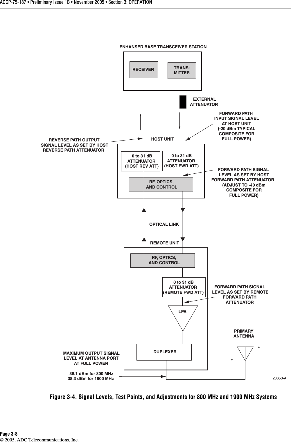 ADCP-75-187 • Preliminary Issue 1B • November 2005 • Section 3: OPERATIONPage 3-8© 2005, ADC Telecommunications, Inc.Figure 3-4. Signal Levels, Test Points, and Adjustments for 800 MHz and 1900 MHz SystemsFORWARD PATHINPUT SIGNAL LEVELAT HOST UNIT(-20 dBm TYPICALCOMPOSITE FORFULL POWER)HOST UNITPRIMARYANTENNALPAREMOTE UNITENHANSED BASE TRANSCEIVER STATION20653-AEXTERNALATTENUATORTRANS-MITTERRECEIVER0 to 31 dBATTENUATOR(HOST REV ATT)0 to 31 dBATTENUATOR(HOST FWD ATT)RF, OPTICS,AND CONTROL0 to 31 dBATTENUATOR(REMOTE FWD ATT)OPTICAL LINKRF, OPTICS,AND CONTROLDUPLEXERFORWARD PATH SIGNALLEVEL AS SET BY HOSTFORWARD PATH ATTENUATOR(ADJUST TO -40 dBmCOMPOSITE FORFULL POWER)REVERSE PATH OUTPUTSIGNAL LEVEL AS SET BY HOSTREVERSE PATH ATTENUATORMAXIMUM OUTPUT SIGNALLEVEL AT ANTENNA PORTAT FULL POWER38.1 dBm for 800 MHz38.3 dBm for 1900 MHz FORWARD PATH SIGNALLEVEL AS SET BY REMOTEFORWARD PATHATTENUATOR