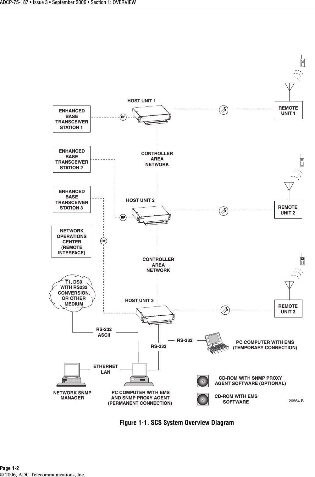 ADCP-75-187 • Issue 3 • September 2006 • Section 1: OVERVIEWPage 1-2© 2006, ADC Telecommunications, Inc.Figure 1-1. SCS System Overview DiagramHOST UNIT 1HOST UNIT 2HOST UNIT 3NETWORKOPERATIONSCENTER(REMOTEINTERFACE)CONTROLLERAREANETWORK20564-BRFRFRFCONTROLLERAREANETWORKREMOTEUNIT 1REMOTEUNIT 3REMOTEUNIT 2PC COMPUTER WITH EMSAND SNMP PROXY AGENT(PERMANENT CONNECTION) RS-232ASCIIRS-232CD-ROM WITH EMSSOFTWARENETWORK SNMPMANAGERCD-ROM WITH SNMP PROXYAGENT SOFTWARE (OPTIONAL)ETHERNETLANPC COMPUTER WITH EMS(TEMPORARY CONNECTION)T1, DS0WITH RS232CONVERSION,OR OTHERMEDIUMRS-232ENHANCEDBASETRANSCEIVERSTATION 1ENHANCEDBASETRANSCEIVERSTATION 2ENHANCEDBASETRANSCEIVERSTATION 3