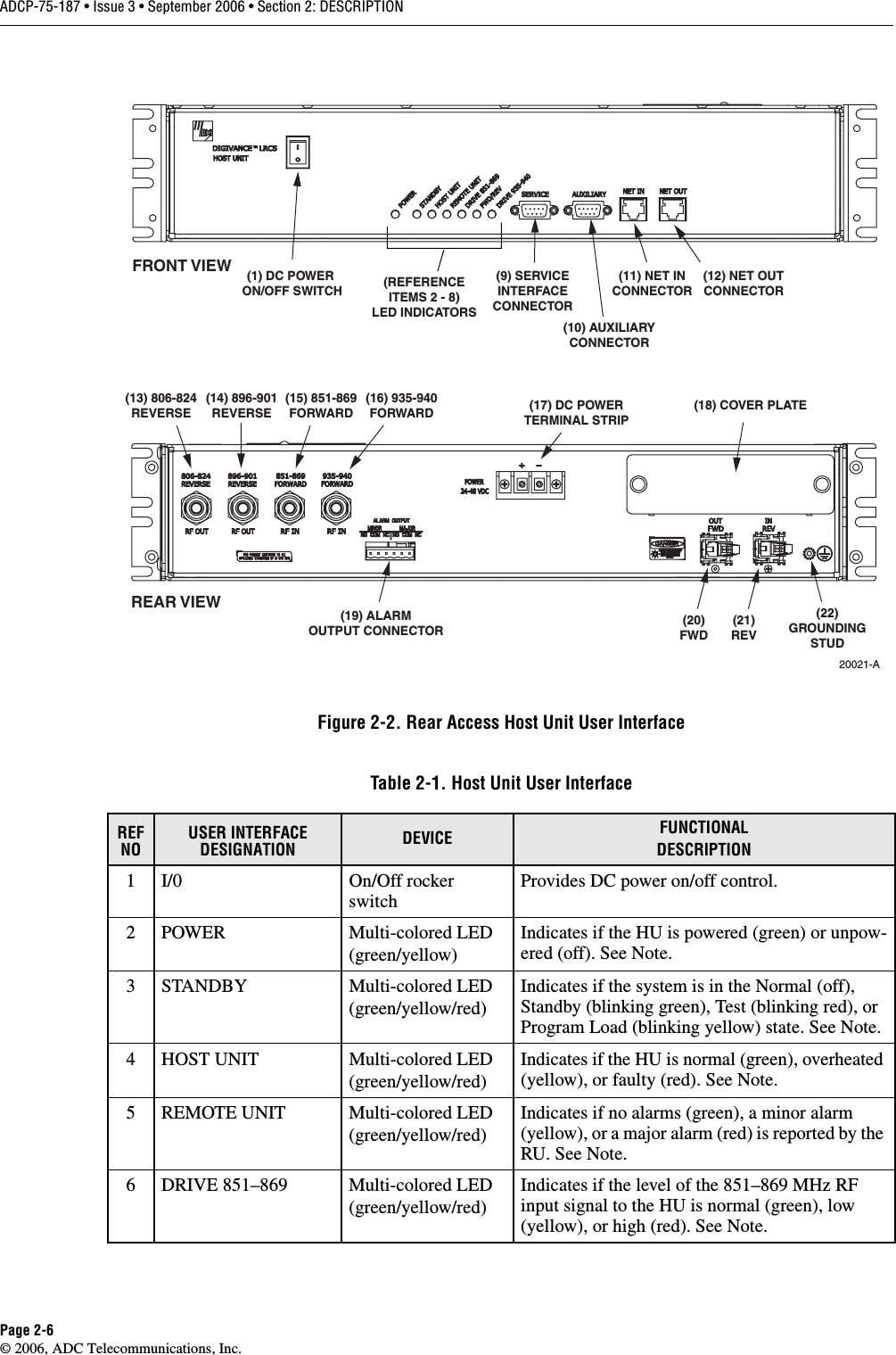 ADCP-75-187 • Issue 3 • September 2006 • Section 2: DESCRIPTIONPage 2-6© 2006, ADC Telecommunications, Inc.Figure 2-2. Rear Access Host Unit User InterfaceTable 2-1. Host Unit User InterfaceREF NOUSER INTERFACE DESIGNATION DEVICE FUNCTIONALDESCRIPTION1 I/0 On/Off rocker switchProvides DC power on/off control. 2 POWER Multi-colored LED(green/yellow)Indicates if the HU is powered (green) or unpow-ered (off). See Note.3 STANDBY Multi-colored LED(green/yellow/red)Indicates if the system is in the Normal (off), Standby (blinking green), Test (blinking red), or Program Load (blinking yellow) state. See Note. 4 HOST UNIT Multi-colored LED(green/yellow/red)Indicates if the HU is normal (green), overheated (yellow), or faulty (red). See Note. 5 REMOTE UNIT Multi-colored LED(green/yellow/red)Indicates if no alarms (green), a minor alarm (yellow), or a major alarm (red) is reported by the RU. See Note.6 DRIVE 851–869 Multi-colored LED(green/yellow/red)Indicates if the level of the 851–869 MHz RF input signal to the HU is normal (green), low (yellow), or high (red). See Note. (1) DC POWER ON/OFF SWITCH(21)REV(20)FWD(REFERENCEITEMS 2 - 8)LED INDICATORS(9) SERVICEINTERFACECONNECTOR(11) NET INCONNECTOR(10) AUXILIARYCONNECTOR(12) NET OUTCONNECTOR(19) ALARMOUTPUT CONNECTOR(13) 806-824REVERSE(15) 851-869FORWARD(16) 935-940FORWARD(14) 896-901REVERSE20021-A(17) DC POWERTERMINAL STRIPREAR VIEWFRONT VIEW(18) COVER PLATE(22)GROUNDINGSTUD