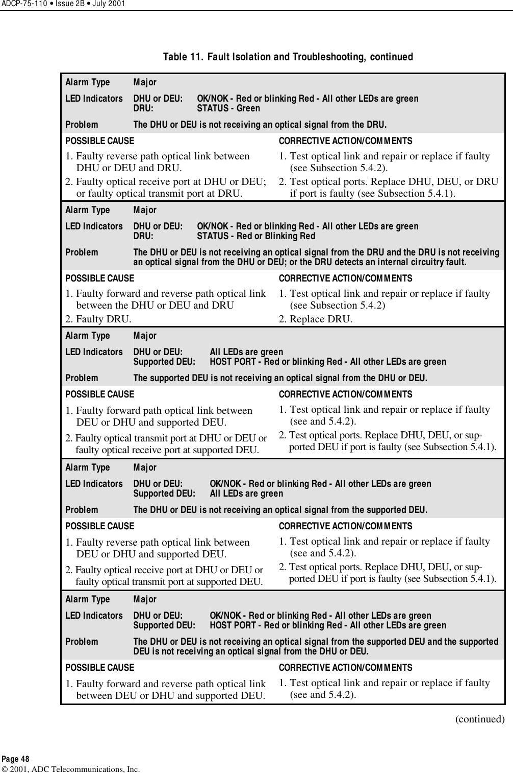 ADCP-75-110 • Issue 2B • July 2001 Page 48 ©2001, ADC Telecommunications, Inc.Table 11. Fault Isolation and Troubleshooting, continued Alarm Type  Major  LED Indicators  DHU or DEU: DRU:  OK/NOK - Red or blinking Red - All other LEDs are green STATUS - Green Problem  The DHU or DEU is not receiving an optical signal from the DRU.  POSSIBLE CAUSE  CORRECTIVE ACTION/COMMENTS 1. Faulty reverse path optical link betweenDHU or DEU and DRU.2. Faulty optical receive port at DHU or DEU;or faulty optical transmit port at DRU.1. Test optical link and repair or replace if faulty(see Subsection 5.4.2).2. Test optical ports. Replace DHU, DEU, or DRUif port is faulty (see Subsection 5.4.1).Alarm Type  Major  LED Indicators  DHU or DEU: DRU:  OK/NOK - Red or blinking Red - All other LEDs are green STATUS - Red or Blinking Red Problem  The DHU or DEU is not receiving an optical signal from the DRU and the DRU is not receiving an optical signal from the DHU or DEU; or the DRU detects an internal circuitry fault.  POSSIBLE CAUSE  CORRECTIVE ACTION/COMMENTS 1. Faulty forward and reverse path optical linkbetween the DHU or DEU and DRU2. Faulty DRU.1. Test optical link and repair or replace if faulty(see Subsection 5.4.2)2. Replace DRU.Alarm Type  Major  LED Indicators   DHU or DEU: Supported DEU:  All LEDs are green HOST PORT - Red or blinking Red - All other LEDs are green Problem  The supported DEU is not receiving an optical signal from the DHU or DEU.  POSSIBLE CAUSE  CORRECTIVE ACTION/COMMENTS 1. Faulty forward path optical link betweenDEU or DHU and supported DEU.2. Faulty optical transmit port at DHU or DEU orfaulty optical receive port at supported DEU.1. Test optical link and repair or replace if faulty(see and 5.4.2).2. Test optical ports. Replace DHU, DEU, or sup-ported DEU if port is faulty (see Subsection 5.4.1).Alarm Type  Major  LED Indicators  DHU or DEU: Supported DEU:  OK/NOK - Red or blinking Red - All other LEDs are green All LEDs are green Problem  The DHU or DEU is not receiving an optical signal from the supported DEU.  POSSIBLE CAUSE  CORRECTIVE ACTION/COMMENTS 1. Faulty reverse path optical link betweenDEU or DHU and supported DEU.2. Faulty optical receive port at DHU or DEU orfaulty optical transmit port at supported DEU.1. Test optical link and repair or replace if faulty(see and 5.4.2).2. Test optical ports. Replace DHU, DEU, or sup-ported DEU if port is faulty (see Subsection 5.4.1).Alarm Type  Major  LED Indicators  DHU or DEU: Supported DEU:  OK/NOK - Red or blinking Red - All other LEDs are green HOST PORT - Red or blinking Red - All other LEDs are green Problem  The DHU or DEU is not receiving an optical signal from the supported DEU and the supported DEU is not receiving an optical signal from the DHU or DEU.  POSSIBLE CAUSE  CORRECTIVE ACTION/COMMENTS 1. Faulty forward and reverse path optical linkbetween DEU or DHU and supported DEU. 1. Test optical link and repair or replace if faulty(see and 5.4.2).(continued)