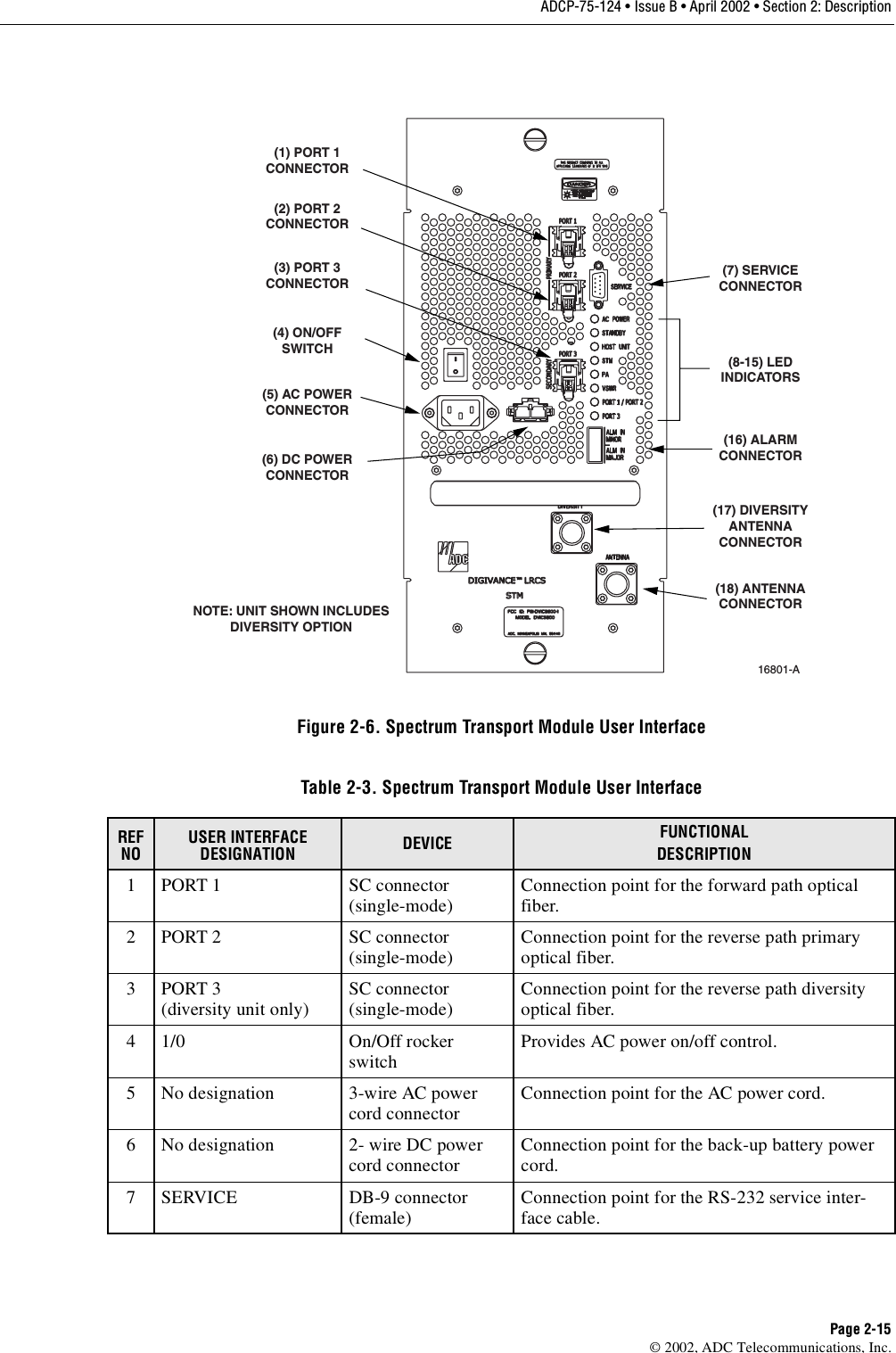 ADCP-75-124 • Issue B • April 2002 • Section 2: DescriptionPage 2-15©2002, ADC Telecommunications, Inc.Figure 2-6. Spectrum Transport Module User InterfaceTable 2-3. Spectrum Transport Module User InterfaceREF NOUSER INTERFACE DESIGNATION DEVICE FUNCTIONALDESCRIPTION1PORT1SCconnector(single-mode) Connection point for the forward path opticalfiber.2PORT2SCconnector(single-mode) Connection point for the reverse path primaryoptical fiber.3PORT3(diversity unit only) SC connector(single-mode) Connection point for the reverse path diversityoptical fiber.41/0 On/Offrockerswitch Provides AC power on/off control.5Nodesignation 3-wire AC powercord connector Connection point for the AC power cord.6Nodesignation 2- wire DC powercord connector Connection point for the back-up battery powercord.7 SERVICE DB-9 connector(female) Connection point for the RS-232 service inter-face cable.16801-A(4) ON/OFFSWITCH(5) AC POWERCONNECTOR(6) DC POWERCONNECTOR(1) PORT 1CONNECTOR(2) PORT 2CONNECTOR(3) PORT 3CONNECTOR(7) SERVICECONNECTOR(8-15) LEDINDICATORS(16) ALARMCONNECTOR(17) DIVERSITYANTENNACONNECTOR(18) ANTENNACONNECTORNOTE: UNIT SHOWN INCLUDESDIVERSITY OPTION