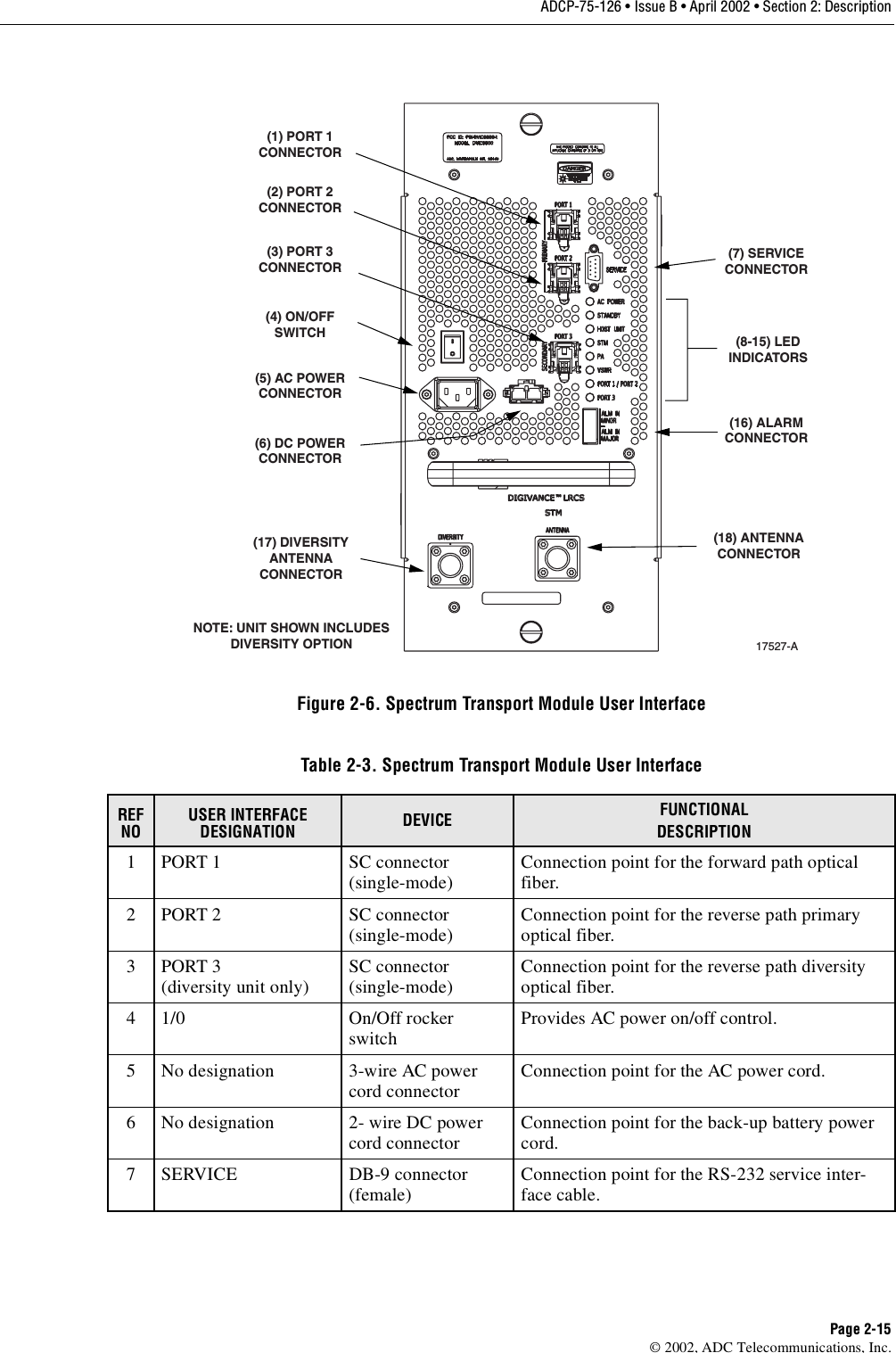 ADCP-75-126 • Issue B • April 2002 • Section 2: DescriptionPage 2-15©2002, ADC Telecommunications, Inc.Figure 2-6. Spectrum Transport Module User InterfaceTable 2-3. Spectrum Transport Module User InterfaceREF NOUSER INTERFACE DESIGNATION DEVICE FUNCTIONALDESCRIPTION1PORT1SCconnector(single-mode) Connection point for the forward path opticalfiber.2PORT2SCconnector(single-mode) Connection point for the reverse path primaryoptical fiber.3PORT3(diversity unit only) SC connector(single-mode) Connection point for the reverse path diversityoptical fiber.41/0 On/Offrockerswitch Provides AC power on/off control.5Nodesignation 3-wire AC powercord connector Connection point for the AC power cord.6Nodesignation 2- wire DC powercord connector Connection point for the back-up battery powercord.7 SERVICE DB-9 connector(female) Connection point for the RS-232 service inter-face cable.17527-A(4) ON/OFFSWITCH(5) AC POWERCONNECTOR(6) DC POWERCONNECTOR(1) PORT 1CONNECTOR(2) PORT 2CONNECTOR(3) PORT 3CONNECTORNOTE: UNIT SHOWN INCLUDESDIVERSITY OPTION(7) SERVICECONNECTOR(8-15) LEDINDICATORS(16) ALARMCONNECTOR(17) DIVERSITYANTENNACONNECTOR(18) ANTENNACONNECTOR