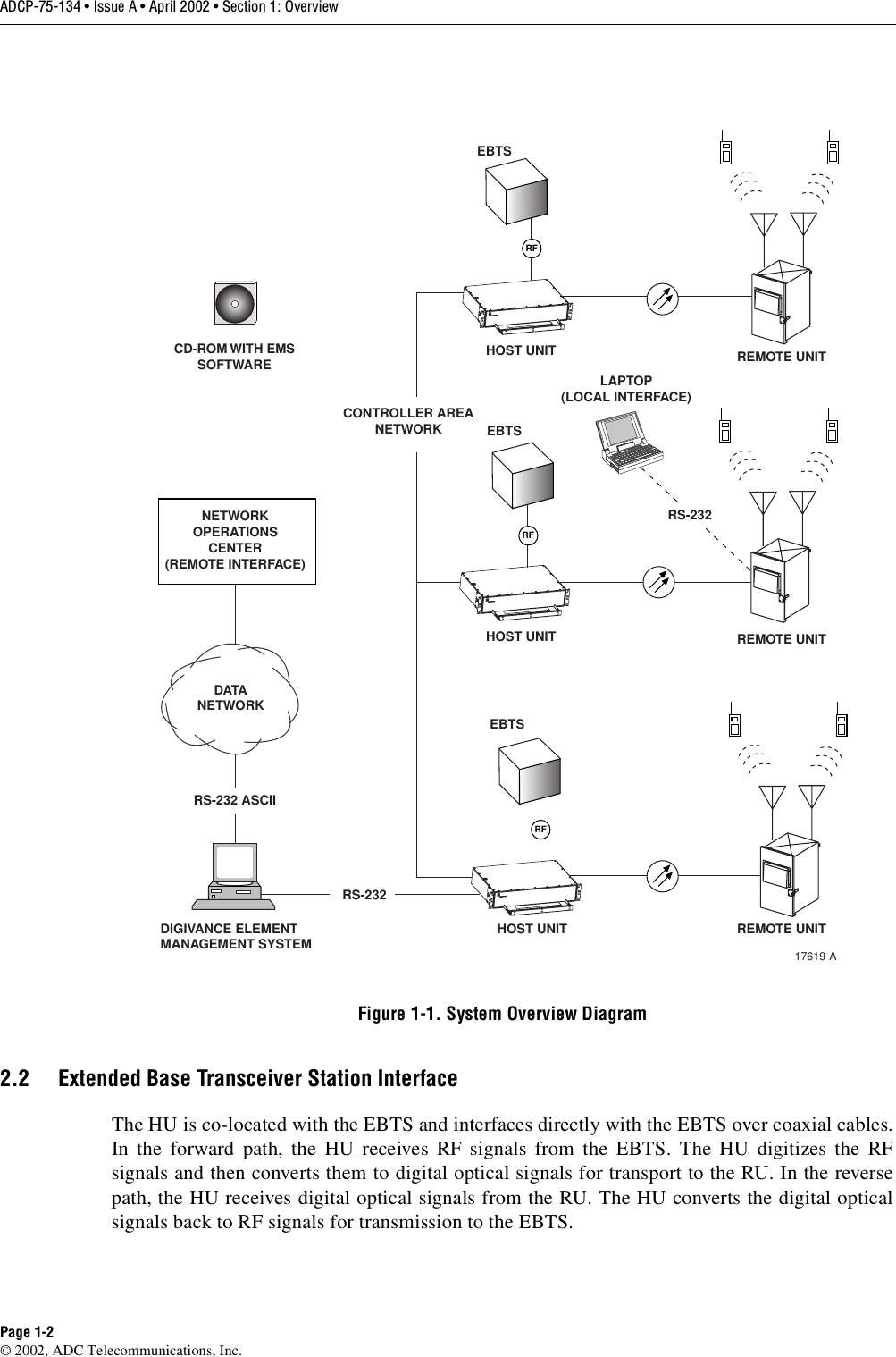 ADCP-75-134 • Issue A • April 2002 • Section 1: OverviewPage 1-2©2002, ADC Telecommunications, Inc.Figure 1-1. System Overview Diagram2.2 Extended Base Transceiver Station InterfaceThe HU is co-located with the EBTS and interfaces directly with the EBTS over coaxial cables.In the forward path, the HU receives RF signals from the EBTS. The HU digitizes the RFsignals and then converts them to digital optical signals for transport to the RU. In the reversepath, the HU receives digital optical signals from the RU. The HU converts the digital opticalsignals back to RF signals for transmission to the EBTS.EBTSEBTSEBTSDIGIVANCE ELEMENTMANAGEMENT SYSTEMRFRFRFHOST UNITHOST UNITHOST UNITREMOTE UNITREMOTE UNITREMOTE UNITNETWORKOPERATIONSCENTER(REMOTE INTERFACE)LAPTOP(LOCAL INTERFACE)DATANETWORKCONTROLLER AREANETWORKRS-232 ASCIIRS-23217619-ACD-ROM WITH EMSSOFTWARERS-232