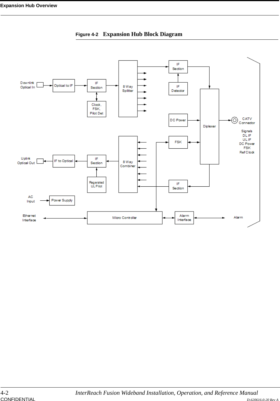 Expansion Hub Overview4-2 InterReach Fusion Wideband Installation, Operation, and Reference ManualCONFIDENTIAL D-620616-0-20 Rev AFigure 4-2 Expansion Hub Block Diagram