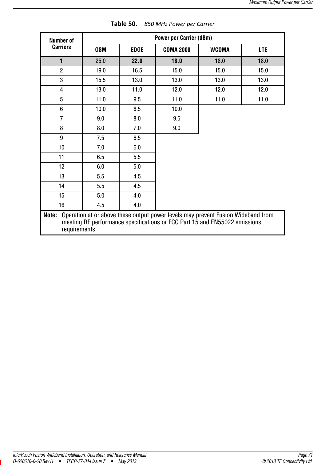 Maximum Output Power per CarrierInterReach Fusion Wideband Installation, Operation, and Reference Manual Page 71D-620616-0-20 Rev H • TECP-77-044 Issue 7  •  May 2013 © 2013 TE Connectivity Ltd.Table50.850MHzPowerperCarrierNumber ofCarriersPower per Carrier (dBm)GSM EDGE CDMA 2000 WCDMA LTE125.0 22.0 18.0 18.0 18.0219.0 16.5 15.0 15.0 15.0315.5 13.0 13.0 13.0 13.0413.0 11.0 12.0 12.0 12.0511.0 9.5 11.0 11.0 11.0610.0 8.5 10.079.0 8.0 9.588.0 7.0 9.097.5 6.510 7.0 6.011 6.5 5.512 6.0 5.013 5.5 4.514 5.5 4.515 5.0 4.016 4.5 4.0Note: Operation at or above these output power levels may prevent Fusion Wideband from meeting RF performance specifications or FCC Part 15 and EN55022 emissions requirements. 