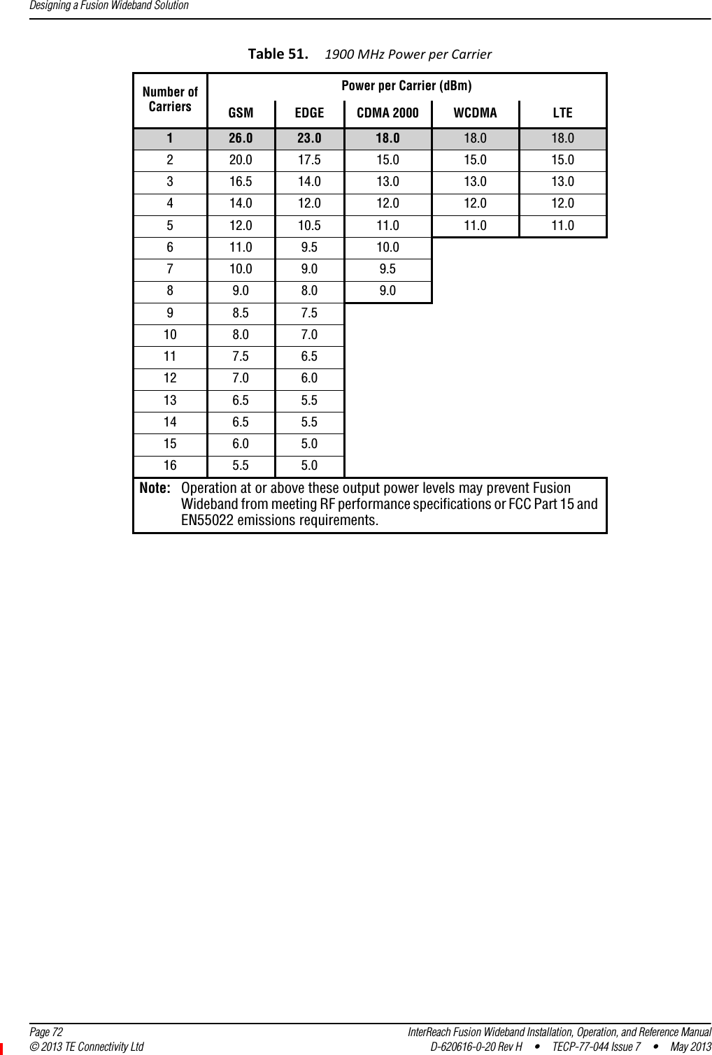 Designing a Fusion Wideband Solution  Page 72 InterReach Fusion Wideband Installation, Operation, and Reference Manual© 2013 TE Connectivity Ltd D-620616-0-20 Rev H  •  TECP-77-044 Issue 7  •  May 2013Table51.1900MHzPowerperCarrierNumber ofCarriersPower per Carrier (dBm)GSM EDGE CDMA 2000 WCDMA LTE126.0 23.0 18.0 18.0 18.0220.0 17.5 15.0 15.0 15.0316.5 14.0 13.0 13.0 13.0414.0 12.0 12.0 12.0 12.0512.0 10.5 11.0 11.0 11.0611.0 9.5 10.0710.0 9.0 9.589.0 8.0 9.098.5 7.510 8.0 7.011 7.5 6.512 7.0 6.013 6.5 5.514 6.5 5.515 6.0 5.016 5.5 5.0Note: Operation at or above these output power levels may prevent Fusion Wideband from meeting RF performance specifications or FCC Part 15 and EN55022 emissions requirements. 