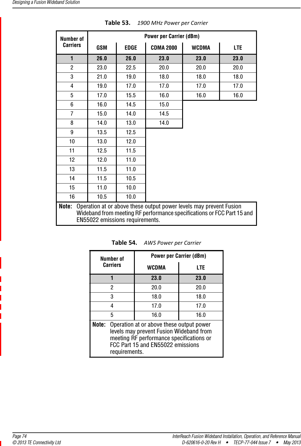 Designing a Fusion Wideband Solution  Page 74 InterReach Fusion Wideband Installation, Operation, and Reference Manual© 2013 TE Connectivity Ltd D-620616-0-20 Rev H  •  TECP-77-044 Issue 7  •  May 2013Table53.1900MHzPowerperCarrierNumber ofCarriersPower per Carrier (dBm)GSM EDGE CDMA 2000 WCDMA LTE126.0 26.0 23.0 23.0 23.0223.0 22.5 20.0 20.0 20.0321.0 19.0 18.0 18.0 18.0419.0 17.0 17.0 17.0 17.0517.0 15.5 16.0 16.0 16.0616.0 14.5 15.0715.0 14.0 14.5814.0 13.0 14.0913.5 12.510 13.0 12.011 12.5 11.512 12.0 11.013 11.5 11.014 11.5 10.515 11.0 10.016 10.5 10.0Note: Operation at or above these output power levels may prevent Fusion Wideband from meeting RF performance specifications or FCC Part 15 and EN55022 emissions requirements. Table54.AWSPowerperCarrierNumber of CarriersPower per Carrier (dBm)WCDMA LTE123.0 23.0220.0 20.0318.0 18.0417.0 17.0516.0 16.0Note: Operation at or above these output power levels may prevent Fusion Wideband from meeting RF performance specifications or FCC Part 15 and EN55022 emissions requirements. 
