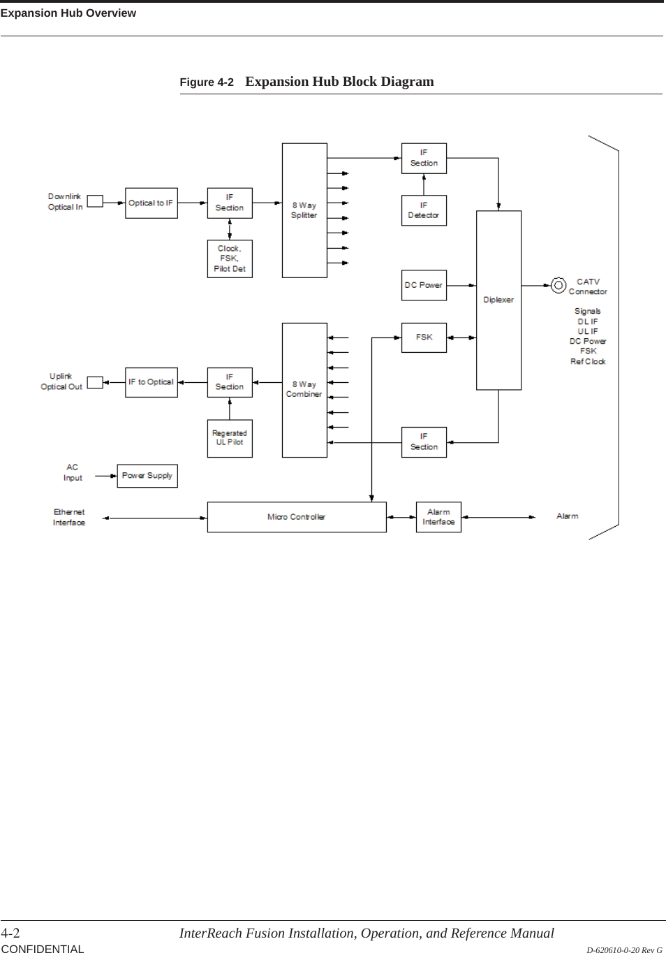 Expansion Hub Overview4-2 InterReach Fusion Installation, Operation, and Reference Manual  CONFIDENTIAL D-620610-0-20 Rev GFigure 4-2 Expansion Hub Block Diagram