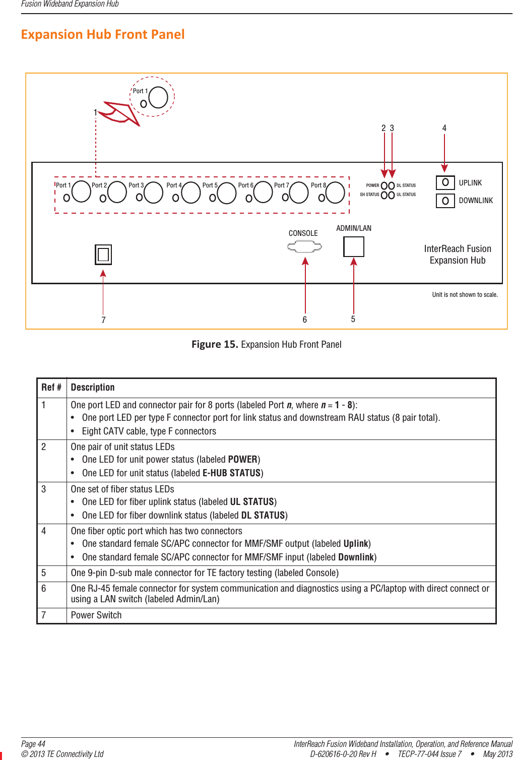 Fusion Wideband Expansion Hub  Page 44 InterReach Fusion Wideband Installation, Operation, and Reference Manual© 2013 TE Connectivity Ltd D-620616-0-20 Rev H  •  TECP-77-044 Issue 7  •  May 2013ExpansionHubFrontPanelFigure15.Expansion Hub Front PanelRef # Description1 One port LED and connector pair for 8 ports (labeled Port n, where n = 1 - 8):• One port LED per type F connector port for link status and downstream RAU status (8 pair total).• Eight CATV cable, type F connectors 2 One pair of unit status LEDs• One LED for unit power status (labeled POWER)• One LED for unit status (labeled E-HUB STATUS)3 One set of fiber status LEDs• One LED for fiber uplink status (labeled UL STATUS)• One LED for fiber downlink status (labeled DL STATUS)4 One fiber optic port which has two connectors• One standard female SC/APC connector for MMF/SMF output (labeled Uplink)• One standard female SC/APC connector for MMF/SMF input (labeled Downlink)5 One 9-pin D-sub male connector for TE factory testing (labeled Console)6 One RJ-45 female connector for system communication and diagnostics using a PC/laptop with direct connect or using a LAN switch (labeled Admin/Lan)7 Power Switch1Unit is not shown to scale.Port 1CONSOLEPort 2 Port 3 Port 4 Port 5 Port 6 Port 7 Port 8UPLINKDOWNLINKInterReach FusionExpansion HubADMIN/LANPOWEREH STATUSDL STATUSUL STATUSPort 12 3 4567