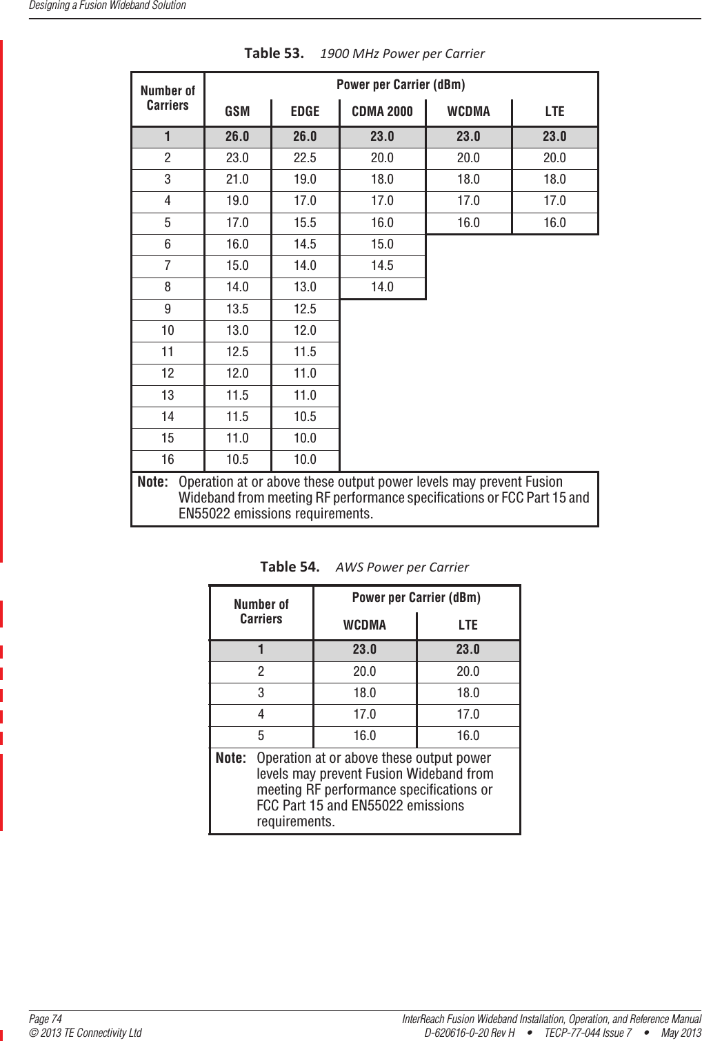 Designing a Fusion Wideband Solution  Page 74 InterReach Fusion Wideband Installation, Operation, and Reference Manual© 2013 TE Connectivity Ltd D-620616-0-20 Rev H  •  TECP-77-044 Issue 7  •  May 2013Table53.1900MHzPowerperCarrierNumber ofCarriersPower per Carrier (dBm)GSM EDGE CDMA 2000 WCDMA LTE1 26.0 26.0 23.0 23.0 23.02 23.0 22.5 20.0 20.0 20.03 21.0 19.0 18.0 18.0 18.04 19.0 17.0 17.0 17.0 17.05 17.0 15.5 16.0 16.0 16.06 16.0 14.5 15.07 15.0 14.0 14.58 14.0 13.0 14.09 13.5 12.510 13.0 12.011 12.5 11.512 12.0 11.013 11.5 11.014 11.5 10.515 11.0 10.016 10.5 10.0Note: Operation at or above these output power levels may prevent Fusion Wideband from meeting RF performance specifications or FCC Part 15 and EN55022 emissions requirements. Table54.AWSPowerperCarrierNumber of CarriersPower per Carrier (dBm)WCDMA LTE1 23.0 23.02 20.0 20.03 18.0 18.04 17.0 17.05 16.0 16.0Note: Operation at or above these output power levels may prevent Fusion Wideband from meeting RF performance specifications or FCC Part 15 and EN55022 emissions requirements. 