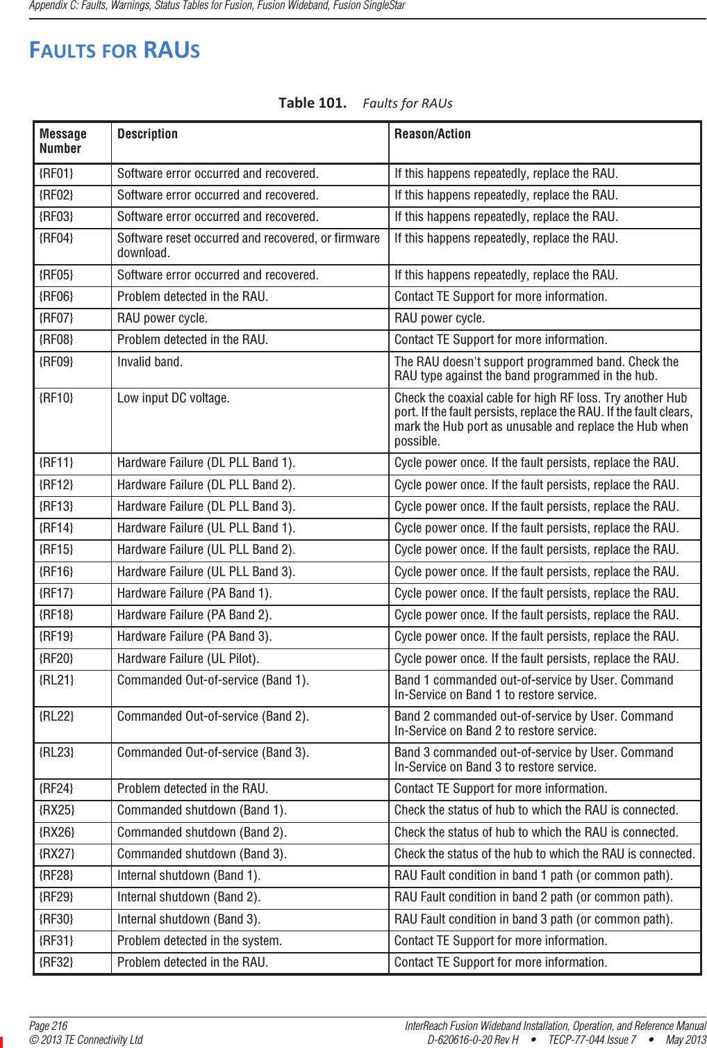 Appendix C: Faults, Warnings, Status Tables for Fusion, Fusion Wideband, Fusion SingleStar  Page 216 InterReach Fusion Wideband Installation, Operation, and Reference Manual© 2013 TE Connectivity Ltd D-620616-0-20 Rev H  •  TECP-77-044 Issue 7  •  May 2013FAULTSFORRAUSTable101.FaultsforRAUsMessage NumberDescription Reason/Action{RF01} Software error occurred and recovered. If this happens repeatedly, replace the RAU.{RF02} Software error occurred and recovered. If this happens repeatedly, replace the RAU.{RF03} Software error occurred and recovered. If this happens repeatedly, replace the RAU.{RF04} Software reset occurred and recovered, or firmware download.If this happens repeatedly, replace the RAU.{RF05} Software error occurred and recovered. If this happens repeatedly, replace the RAU.{RF06} Problem detected in the RAU. Contact TE Support for more information.{RF07} RAU power cycle. RAU power cycle.{RF08} Problem detected in the RAU. Contact TE Support for more information.{RF09} Invalid band. The RAU doesn&apos;t support programmed band. Check the RAU type against the band programmed in the hub.{RF10} Low input DC voltage. Check the coaxial cable for high RF loss. Try another Hub port. If the fault persists, replace the RAU. If the fault clears, mark the Hub port as unusable and replace the Hub when possible.{RF11} Hardware Failure (DL PLL Band 1). Cycle power once. If the fault persists, replace the RAU.{RF12} Hardware Failure (DL PLL Band 2). Cycle power once. If the fault persists, replace the RAU.{RF13} Hardware Failure (DL PLL Band 3). Cycle power once. If the fault persists, replace the RAU.{RF14} Hardware Failure (UL PLL Band 1). Cycle power once. If the fault persists, replace the RAU.{RF15} Hardware Failure (UL PLL Band 2). Cycle power once. If the fault persists, replace the RAU.{RF16} Hardware Failure (UL PLL Band 3). Cycle power once. If the fault persists, replace the RAU.{RF17} Hardware Failure (PA Band 1). Cycle power once. If the fault persists, replace the RAU.{RF18} Hardware Failure (PA Band 2). Cycle power once. If the fault persists, replace the RAU.{RF19} Hardware Failure (PA Band 3). Cycle power once. If the fault persists, replace the RAU.{RF20} Hardware Failure (UL Pilot). Cycle power once. If the fault persists, replace the RAU.{RL21} Commanded Out-of-service (Band 1). Band 1 commanded out-of-service by User. Command In-Service on Band 1 to restore service.{RL22} Commanded Out-of-service (Band 2). Band 2 commanded out-of-service by User. Command In-Service on Band 2 to restore service.{RL23} Commanded Out-of-service (Band 3). Band 3 commanded out-of-service by User. Command In-Service on Band 3 to restore service.{RF24} Problem detected in the RAU. Contact TE Support for more information.{RX25} Commanded shutdown (Band 1). Check the status of hub to which the RAU is connected.{RX26} Commanded shutdown (Band 2). Check the status of hub to which the RAU is connected.{RX27} Commanded shutdown (Band 3). Check the status of the hub to which the RAU is connected.{RF28} Internal shutdown (Band 1). RAU Fault condition in band 1 path (or common path).{RF29} Internal shutdown (Band 2). RAU Fault condition in band 2 path (or common path).{RF30} Internal shutdown (Band 3). RAU Fault condition in band 3 path (or common path).{RF31} Problem detected in the system. Contact TE Support for more information.{RF32} Problem detected in the RAU. Contact TE Support for more information.