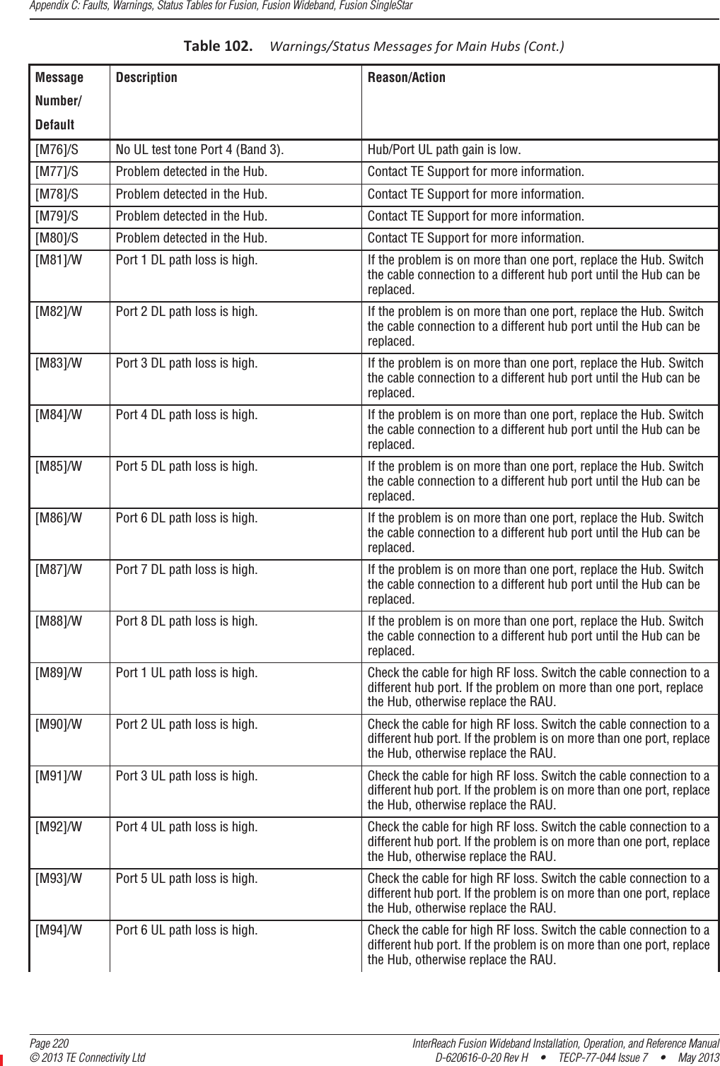 Appendix C: Faults, Warnings, Status Tables for Fusion, Fusion Wideband, Fusion SingleStar  Page 220 InterReach Fusion Wideband Installation, Operation, and Reference Manual© 2013 TE Connectivity Ltd D-620616-0-20 Rev H  •  TECP-77-044 Issue 7  •  May 2013[M76]/S No UL test tone Port 4 (Band 3). Hub/Port UL path gain is low.[M77]/S Problem detected in the Hub. Contact TE Support for more information.[M78]/S Problem detected in the Hub. Contact TE Support for more information.[M79]/S Problem detected in the Hub. Contact TE Support for more information.[M80]/S Problem detected in the Hub. Contact TE Support for more information.[M81]/W Port 1 DL path loss is high. If the problem is on more than one port, replace the Hub. Switch the cable connection to a different hub port until the Hub can be replaced.[M82]/W Port 2 DL path loss is high. If the problem is on more than one port, replace the Hub. Switch the cable connection to a different hub port until the Hub can be replaced.[M83]/W Port 3 DL path loss is high. If the problem is on more than one port, replace the Hub. Switch the cable connection to a different hub port until the Hub can be replaced.[M84]/W Port 4 DL path loss is high. If the problem is on more than one port, replace the Hub. Switch the cable connection to a different hub port until the Hub can be replaced.[M85]/W Port 5 DL path loss is high. If the problem is on more than one port, replace the Hub. Switch the cable connection to a different hub port until the Hub can be replaced.[M86]/W Port 6 DL path loss is high. If the problem is on more than one port, replace the Hub. Switch the cable connection to a different hub port until the Hub can be replaced.[M87]/W Port 7 DL path loss is high. If the problem is on more than one port, replace the Hub. Switch the cable connection to a different hub port until the Hub can be replaced.[M88]/W Port 8 DL path loss is high. If the problem is on more than one port, replace the Hub. Switch the cable connection to a different hub port until the Hub can be replaced.[M89]/W Port 1 UL path loss is high. Check the cable for high RF loss. Switch the cable connection to a different hub port. If the problem on more than one port, replace the Hub, otherwise replace the RAU.[M90]/W Port 2 UL path loss is high. Check the cable for high RF loss. Switch the cable connection to a different hub port. If the problem is on more than one port, replace the Hub, otherwise replace the RAU.[M91]/W Port 3 UL path loss is high. Check the cable for high RF loss. Switch the cable connection to a different hub port. If the problem is on more than one port, replace the Hub, otherwise replace the RAU.[M92]/W Port 4 UL path loss is high. Check the cable for high RF loss. Switch the cable connection to a different hub port. If the problem is on more than one port, replace the Hub, otherwise replace the RAU.[M93]/W Port 5 UL path loss is high. Check the cable for high RF loss. Switch the cable connection to a different hub port. If the problem is on more than one port, replace the Hub, otherwise replace the RAU.[M94]/W Port 6 UL path loss is high. Check the cable for high RF loss. Switch the cable connection to a different hub port. If the problem is on more than one port, replace the Hub, otherwise replace the RAU.Table102.Warnings/StatusMessagesforMainHubs(Cont.)Message Number/DefaultDescription Reason/Action