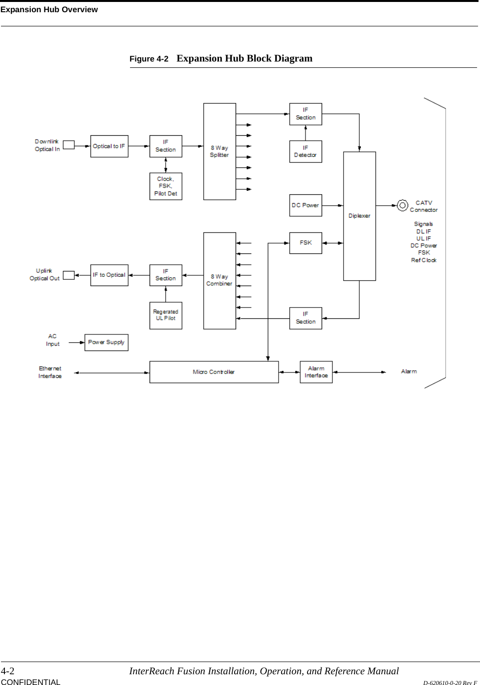 Expansion Hub Overview4-2 InterReach Fusion Installation, Operation, and Reference ManualCONFIDENTIAL D-620610-0-20 Rev FFigure 4-2 Expansion Hub Block Diagram