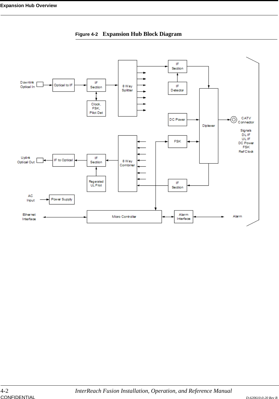 Expansion Hub Overview4-2 InterReach Fusion Installation, Operation, and Reference ManualCONFIDENTIAL D-620610-0-20 Rev BFigure 4-2 Expansion Hub Block Diagram