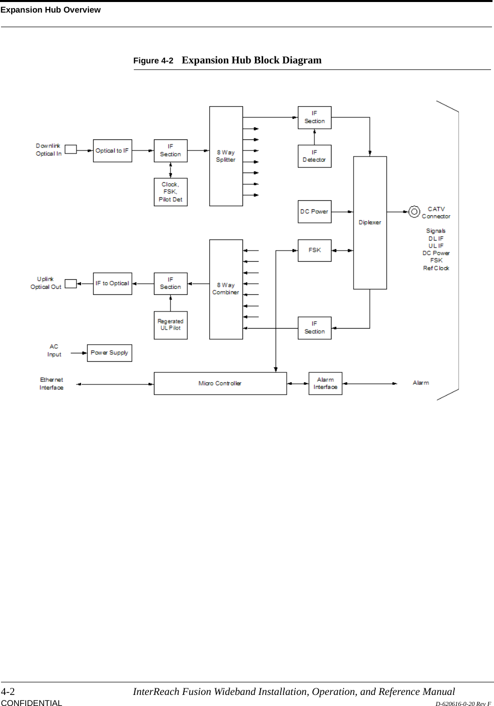Expansion Hub Overview4-2 InterReach Fusion Wideband Installation, Operation, and Reference ManualCONFIDENTIAL D-620616-0-20 Rev FFigure 4-2 Expansion Hub Block Diagram