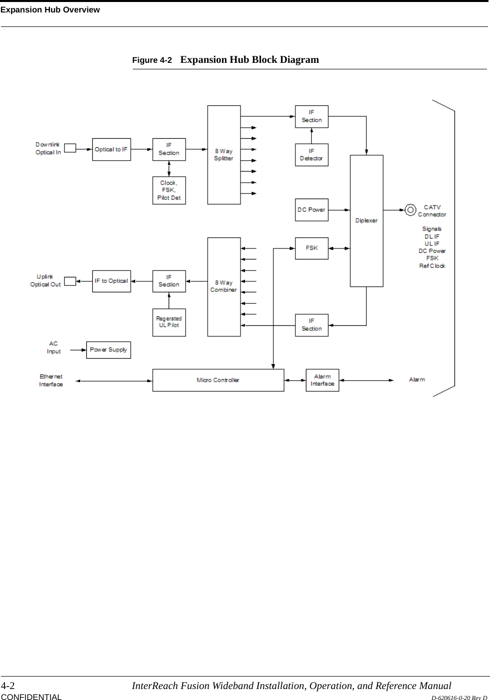 Expansion Hub Overview4-2 InterReach Fusion Wideband Installation, Operation, and Reference ManualCONFIDENTIAL D-620616-0-20 Rev DFigure 4-2 Expansion Hub Block Diagram