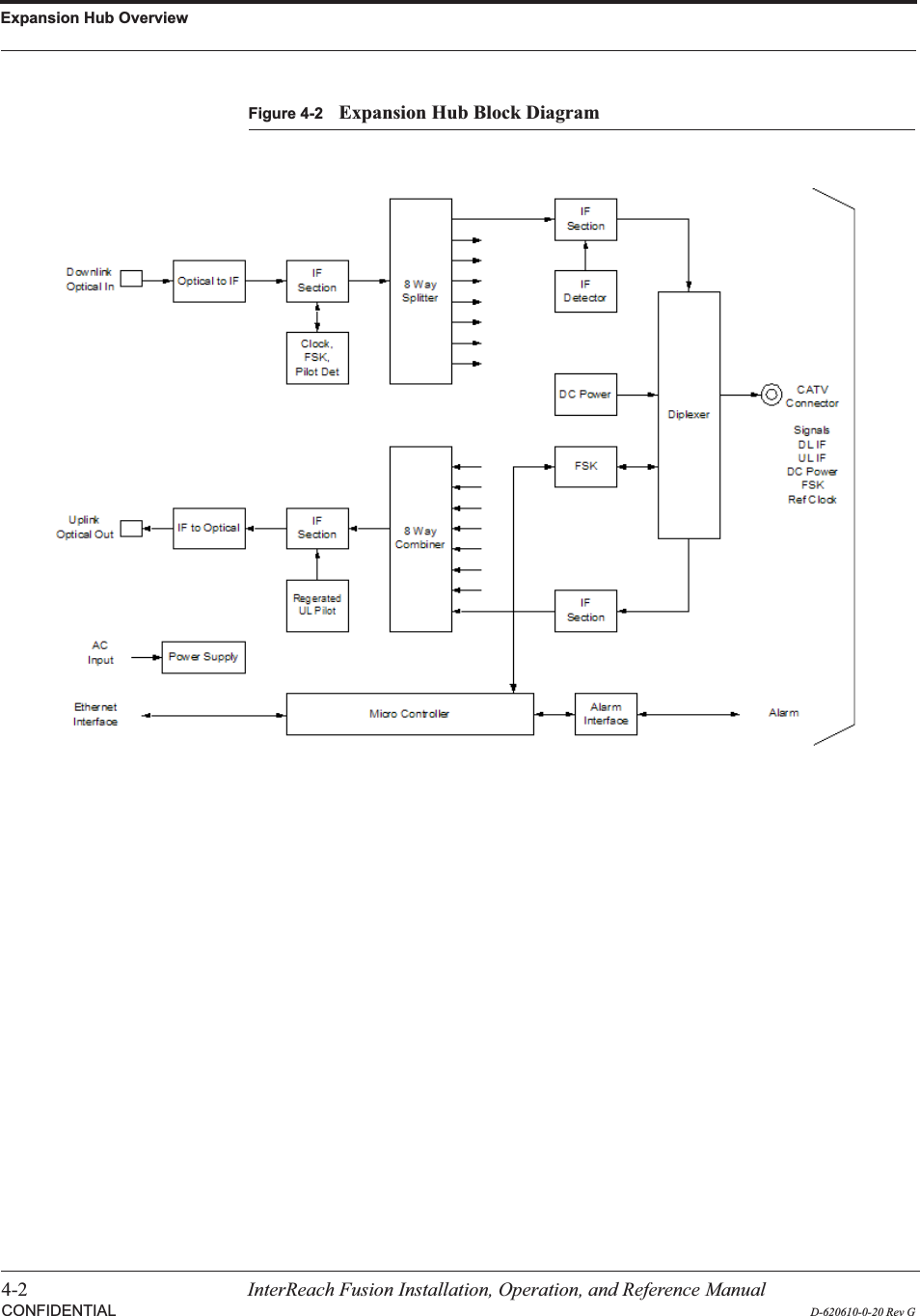 Expansion Hub Overview4-2 InterReach Fusion Installation, Operation, and Reference Manual  CONFIDENTIAL D-620610-0-20 Rev GFigure 4-2 Expansion Hub Block Diagram