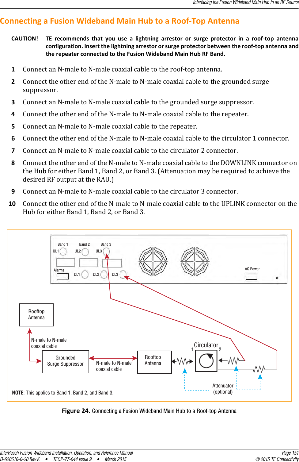Interfacing the Fusion Wideband Main Hub to an RF SourceInterReach Fusion Wideband Installation, Operation, and Reference Manual Page 151D-620616-0-20 Rev K  •  TECP-77-044 Issue 9  •  March 2015 © 2015 TE ConnectivityConnecting a Fusion Wideband Main Hub to a Roof-Top AntennaCAUTION! TE recommends that you use a lightning arrestor or surge protector in a roof-top antenna configuration. Insert the lightning arrestor or surge protector between the roof-top antenna and the repeater connected to the Fusion Wideband Main Hub RF Band.1Connect an N-male to N-male coaxial cable to the roof-top antenna.2Connect the other end of the N-male to N-male coaxial cable to the grounded surge suppressor.3Connect an N-male to N-male coaxial cable to the grounded surge suppressor.4Connect the other end of the N-male to N-male coaxial cable to the repeater.5Connect an N-male to N-male coaxial cable to the repeater.6Connect the other end of the N-male to N-male coaxial cable to the circulator 1 connector.7Connect an N-male to N-male coaxial cable to the circulator 2 connector.8Connect the other end of the N-male to N-male coaxial cable to the DOWNLINK connector on the Hub for either Band 1, Band 2, or Band 3. (Attenuation may be required to achieve the desired RF output at the RAU.)9Connect an N-male to N-male coaxial cable to the circulator 3 connector.10 Connect the other end of the N-male to N-male coaxial cable to the UPLINK connector on the Hub for either Band 1, Band 2, or Band 3.Figure 24. Connecting a Fusion Wideband Main Hub to a Roof-top AntennaBand 1 Band 2 Band 3UL1 UL2 UL3AlarmsDL1 DL2 DL3AC PowerAttenuator(optional)NOTE: This applies to Band 1, Band 2, and Band 3.N-male to N-malecoaxial cableRooftopAntennaN-male to N-malecoaxial cableGroundedSurge SuppressorRooftopAntennaCirculator12
