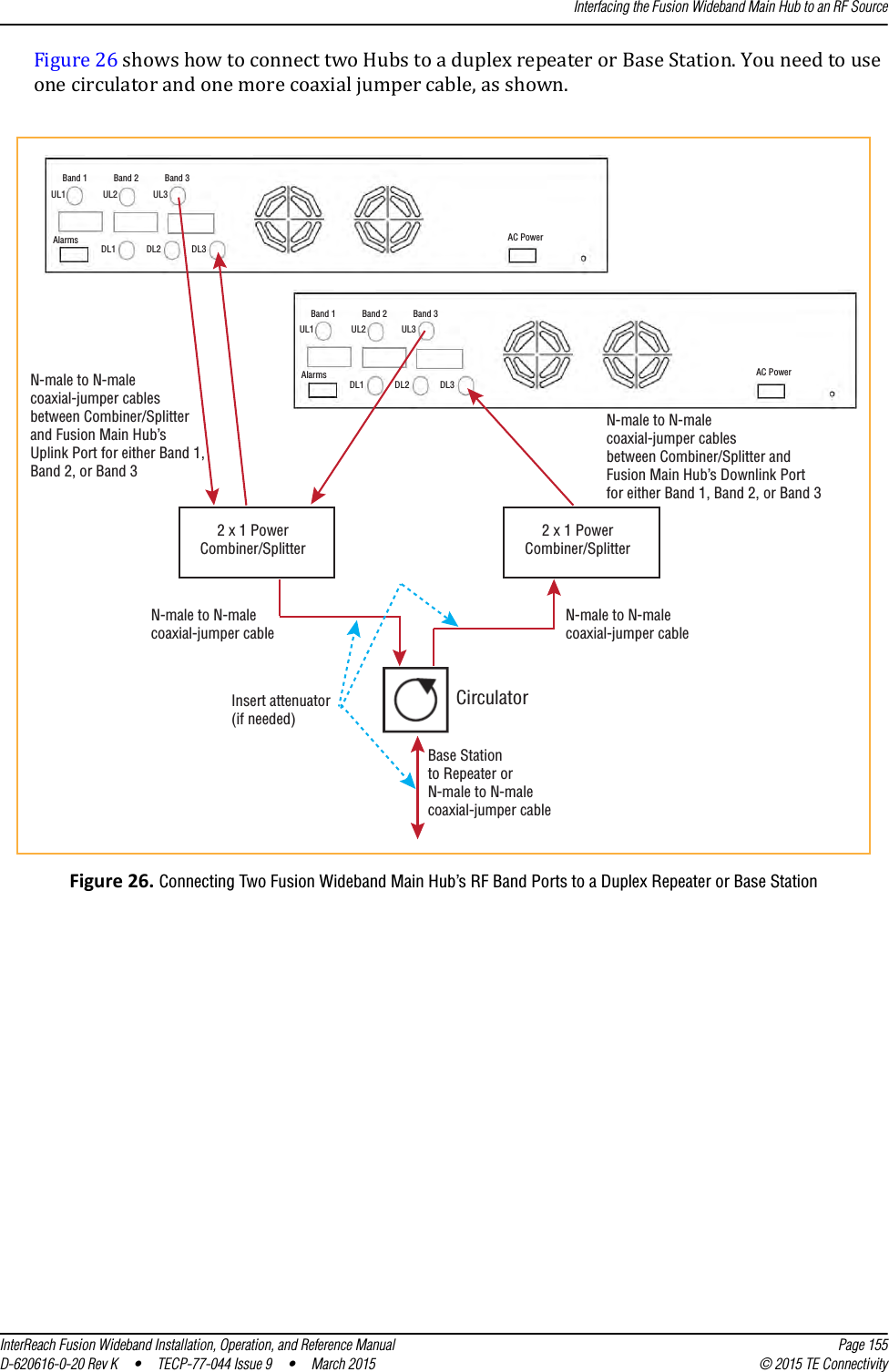 Interfacing the Fusion Wideband Main Hub to an RF SourceInterReach Fusion Wideband Installation, Operation, and Reference Manual Page 155D-620616-0-20 Rev K  •  TECP-77-044 Issue 9  •  March 2015 © 2015 TE ConnectivityFigure 26 shows how to connect two Hubs to a duplex repeater or Base Station. You need to use one circulator and one more coaxial jumper cable, as shown.Figure 26. Connecting Two Fusion Wideband Main Hub’s RF Band Ports to a Duplex Repeater or Base Station Band 1 Band 2 Band 3UL1 UL2 UL3AlarmsDL1 DL2 DL3AC PowerN-male to N-malecoaxial-jumper cablesbetween Combiner/Splitterand Fusion Main Hub’s Uplink Port for either Band 1,Band 2, or Band 32 x 1 PowerCombiner/Splitter2 x 1 PowerCombiner/SplitterN-male to N-malecoaxial-jumper cablesbetween Combiner/Splitter andFusion Main Hub’s Downlink Portfor either Band 1, Band 2, or Band 3Band 1 Band 2 Band 3UL1 UL2 UL3AlarmsDL1 DL2 DL3AC PowerCirculatorBase Stationto Repeater orN-male to N-malecoaxial-jumper cableN-male to N-malecoaxial-jumper cableN-male to N-malecoaxial-jumper cableInsert attenuator(if needed)