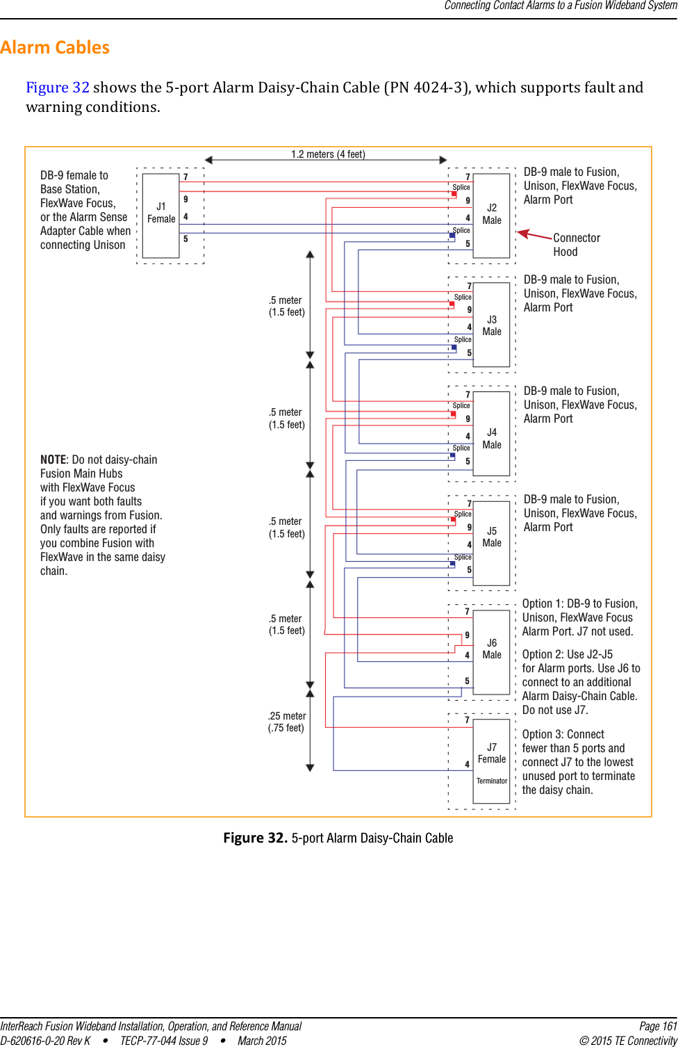 Connecting Contact Alarms to a Fusion Wideband SystemInterReach Fusion Wideband Installation, Operation, and Reference Manual Page 161D-620616-0-20 Rev K  •  TECP-77-044 Issue 9  •  March 2015 © 2015 TE ConnectivityAlarm CablesFigure 32 shows the 5-port Alarm Daisy-Chain Cable (PN 4024-3), which supports fault and warning conditions.Figure 32. 5-port Alarm Daisy-Chain Cable1.2 meters (4 feet)J1FemaleJ2MaleJ3MaleJ4MaleJ5MaleJ6MaleJ7FemaleTerminatorNOTE: Do not daisy-chainFusion Main Hubswith FlexWave Focusif you want both faultsand warnings from Fusion.Only faults are reported ifyou combine Fusion withFlexWave in the same daisychain.7945DB-9 female toBase Station,FlexWave Focus,or the Alarm SenseAdapter Cable whenconnecting Unison7945SpliceSpliceDB-9 male to Fusion,Unison, FlexWave Focus,Alarm PortConnectorHoodDB-9 male to Fusion,Unison, FlexWave Focus,Alarm PortDB-9 male to Fusion,Unison, FlexWave Focus,Alarm PortDB-9 male to Fusion,Unison, FlexWave Focus,Alarm Port7945SpliceSplice7945SpliceSplice7945SpliceSplice794574Option 1: DB-9 to Fusion,Unison, FlexWave FocusAlarm Port. J7 not used.Option 2: Use J2-J5for Alarm ports. Use J6 toconnect to an additionalAlarm Daisy-Chain Cable.Do not use J7.Option 3: Connectfewer than 5 ports andconnect J7 to the lowestunused port to terminatethe daisy chain..5 meter(1.5 feet).5 meter(1.5 feet).5 meter(1.5 feet).5 meter(1.5 feet).25 meter(.75 feet)