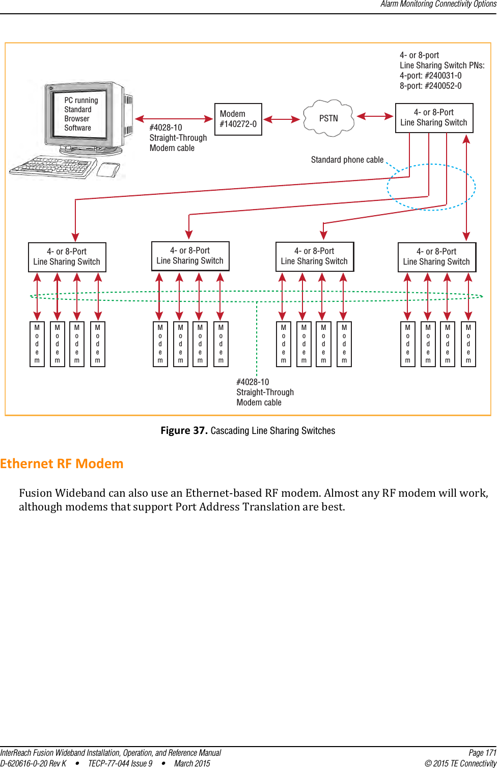 Alarm Monitoring Connectivity OptionsInterReach Fusion Wideband Installation, Operation, and Reference Manual Page 171D-620616-0-20 Rev K  •  TECP-77-044 Issue 9  •  March 2015 © 2015 TE ConnectivityFigure 37. Cascading Line Sharing SwitchesEthernet RF ModemFusion Wideband can also use an Ethernet-based RF modem. Almost any RF modem will work, although modems that support Port Address Translation are best.#4028-10Straight-ThroughModem cablePC runningStandardBrowserSoftwarePSTNModem#140272-0#4028-10Straight-ThroughModem cable4- or 8-PortLine Sharing Switch4- or 8-portLine Sharing Switch PNs:4-port: #240031-08-port: #240052-0Standard phone cable4- or 8-PortLine Sharing Switch4- or 8-PortLine Sharing Switch4- or 8-PortLine Sharing Switch4- or 8-PortLine Sharing SwitchModemModemModemModemModemModemModemModemModemModemModemModemModemModemModemModem
