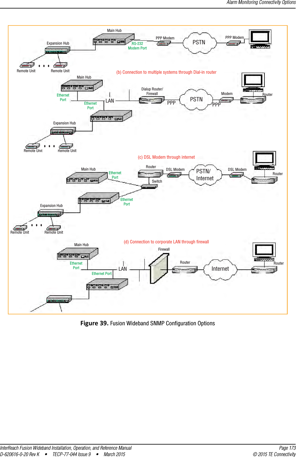 Alarm Monitoring Connectivity OptionsInterReach Fusion Wideband Installation, Operation, and Reference Manual Page 173D-620616-0-20 Rev K  •  TECP-77-044 Issue 9  •  March 2015 © 2015 TE ConnectivityFigure 39. Fusion Wideband SNMP Configuration OptionsRemote Unit Remote UnitExpansion HubExpansion HubMain HubRS-232Modem PortPPP Modem PSTNPPP ModemRemote Unit Remote UnitExpansion HubMain HubPSTN(b) Connection to multiple systems through Dial-in routerRemote Unit Remote Unit(c) DSL Modem through internet(d) Connection to corporate LAN through firewallLANEthernetPort EthernetPortDialup Router/Firewall ModemPPP PPPRouterMain Hub EthernetPortEthernetPortRouterSwitchDSL Modem DSL ModemRouterPSTN/InternetEthernetPortEthernet PortMain HubLANFirewallRouter RouterInternet