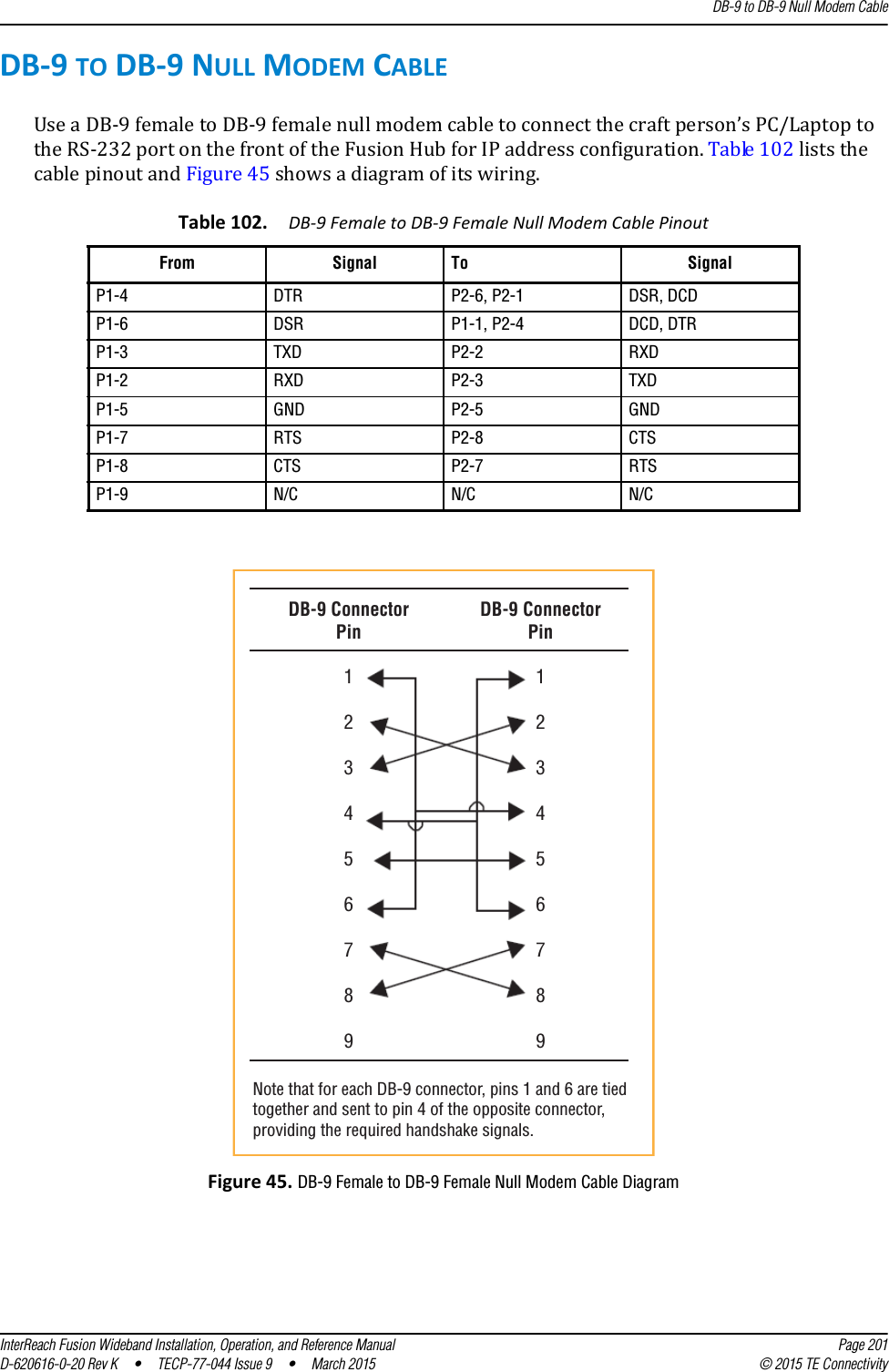 DB-9 to DB-9 Null Modem CableInterReach Fusion Wideband Installation, Operation, and Reference Manual Page 201D-620616-0-20 Rev K  •  TECP-77-044 Issue 9  •  March 2015 © 2015 TE ConnectivityDB-9 TO DB-9 NULL MODEM CABLEUse a DB-9 female to DB-9 female null modem cable to connect the craft person’s PC/Laptop to the RS-232 port on the front of the Fusion Hub for IP address configuration. Table 102 lists the cable pinout and Figure 45 shows a diagram of its wiring.Figure 45. DB-9 Female to DB-9 Female Null Modem Cable DiagramTable 102. DB-9 Female to DB-9 Female Null Modem Cable PinoutFrom Signal To SignalP1-4 DTR P2-6, P2-1 DSR, DCD P1-6 DSR P1-1, P2-4 DCD, DTR P1-3 TXD P2-2 RXD P1-2 RXD P2-3 TXD P1-5 GND P2-5 GND P1-7 RTS P2-8 CTS P1-8 CTS P2-7 RTSP1-9 N/C N/C N/CDB-9 ConnectorPinDB-9 ConnectorPin123456789123456789Note that for each DB-9 connector, pins 1 and 6 are tiedtogether and sent to pin 4 of the opposite connector,providing the required handshake signals.