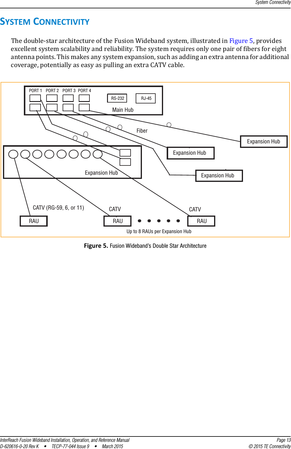 System ConnectivityInterReach Fusion Wideband Installation, Operation, and Reference Manual Page 13D-620616-0-20 Rev K  •  TECP-77-044 Issue 9  •  March 2015 © 2015 TE ConnectivitySYSTEM CONNECTIVITYThe double-star architecture of the Fusion Wideband system, illustrated in Figure 5, provides excellent system scalability and reliability. The system requires only one pair of fibers for eight antenna points. This makes any system expansion, such as adding an extra antenna for additional coverage, potentially as easy as pulling an extra CATV cable.Figure 5. Fusion Wideband’s Double Star ArchitecturePORT 1 PORT 2 PORT 3 PORT 4RS-232 RJ-45RAU RAU RAUExpansion HubMain HubExpansion HubExpansion HubExpansion HubFiberCATV (RG-59, 6, or 11) CATV CATVUp to 8 RAUs per Expansion Hub