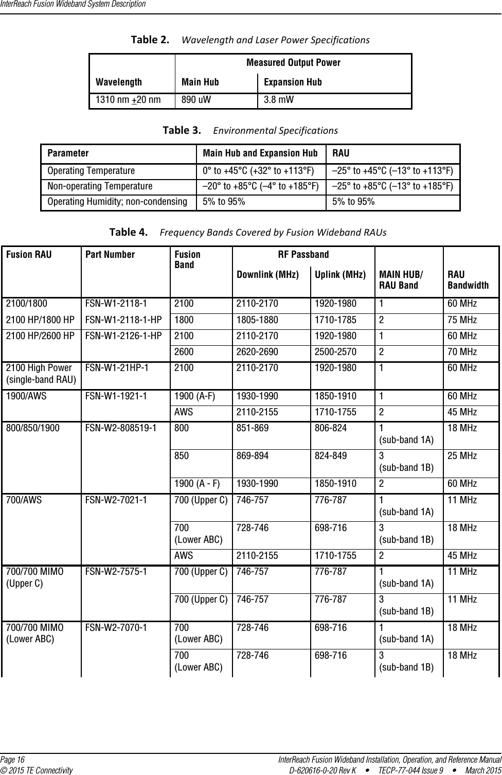 InterReach Fusion Wideband System Description  Page 16 InterReach Fusion Wideband Installation, Operation, and Reference Manual© 2015 TE Connectivity D-620616-0-20 Rev K  •  TECP-77-044 Issue 9  •  March 2015Table 2. Wavelength and Laser Power SpecificationsMeasured Output PowerWavelength Main Hub  Expansion Hub1310 nm +20 nm 890 uW 3.8 mWTable 3. Environmental SpecificationsParameter Main Hub and Expansion Hub RAUOperating Temperature  0° to +45°C (+32° to +113°F) –25° to +45°C (–13° to +113°F)Non-operating Temperature  –20° to +85°C (–4° to +185°F) –25° to +85°C (–13° to +185°F)Operating Humidity; non-condensing  5% to 95% 5% to 95%Table 4. Frequency Bands Covered by Fusion Wideband RAUs  Fusion RAU Part Number Fusion BandRF PassbandDownlink (MHz)  Uplink (MHz) MAIN HUB/ RAU BandRAU Bandwidth2100/1800 FSN-W1-2118-1 2100 2110-2170 1920-1980 1 60 MHz2100 HP/1800 HP FSN-W1-2118-1-HP 1800 1805-1880 1710-1785 2 75 MHz2100 HP/2600 HP FSN-W1-2126-1-HP 2100 2110-2170 1920-1980 1 60 MHz2600 2620-2690 2500-2570 2 70 MHz2100 High Power(single-band RAU)FSN-W1-21HP-1 2100 2110-2170 1920-1980 1 60 MHz1900/AWS FSN-W1-1921-1 1900 (A-F) 1930-1990 1850-1910 1 60 MHzAWS 2110-2155 1710-1755 2 45 MHz800/850/1900 FSN-W2-808519-1 800 851-869 806-824 1 (sub-band 1A)18 MHz850 869-894 824-849 3 (sub-band 1B)25 MHz1900 (A - F) 1930-1990 1850-1910 2 60 MHz700/AWS FSN-W2-7021-1 700 (Upper C) 746-757 776-787 1 (sub-band 1A)11 MHz700 (Lower ABC)728-746 698-716 3 (sub-band 1B)18 MHzAWS 2110-2155 1710-1755 2 45 MHz700/700 MIMO (Upper C)FSN-W2-7575-1 700 (Upper C) 746-757 776-787 1 (sub-band 1A)11 MHz700 (Upper C) 746-757 776-787 3 (sub-band 1B)11 MHz700/700 MIMO (Lower ABC)FSN-W2-7070-1 700 (Lower ABC)728-746 698-716 1 (sub-band 1A)18 MHz700 (Lower ABC)728-746 698-716 3 (sub-band 1B)18 MHz
